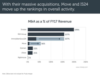 With their massive acquisitions, Move and IS24
move up the rankings in overall activity.
Note: Zillow does not include the Trulia merger.
199%
157%
157%
56%
22%
21%
1%
 