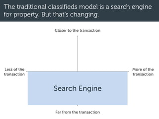The traditional classifieds model is a search engine
for property. But that’s changing.
Closer to the transaction
Far from the transaction
More of the
transaction
Less of the
transaction
Search Engine
 