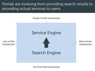 Portals are evolving from providing search results to
providing actual services to users.
Closer to the transaction
Far from the transaction
More of the
transaction
Less of the
transaction
Search Engine
Service Engine
 
