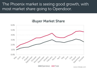 The Phoenix market is seeing good growth, with
most market share going to Opendoor.
 