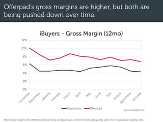 Offerpad’s gross margins are higher, but both are
being pushed down over time.
Note: Gross margin is the difference between what an iBuyer buys a home for and subsequently sells it for. It excludes all holding costs.
 