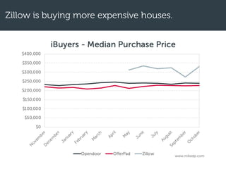 Zillow is buying more expensive houses.
 