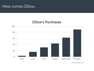 Here comes Zillow…
 