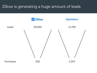 Zillow is generating a huge amount of leads.
200
20,000
Purchases
Leads
1,354
>2,700
 
