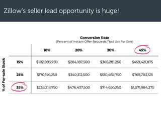 Zillow’s seller lead opportunity is huge!
 