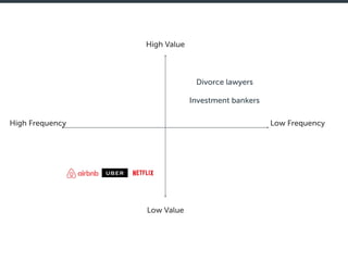 High Value
Low Value
Low FrequencyHigh Frequency
Divorce lawyers
Investment bankers
 