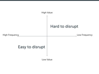 High Value
Low Value
Low FrequencyHigh Frequency
Hard to disrupt
Easy to disrupt
 