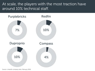 At scale, the players with the most traction have
around 10% technical staff.
7%
Source: LinkedIn company stats, February 2018.
10%
4%10%
Duproprio
 