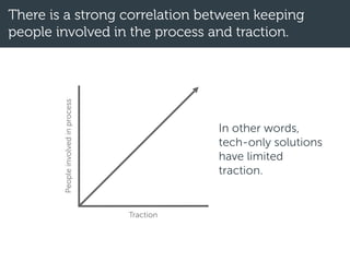 There is a strong correlation between keeping
people involved in the process and traction.
Traction
Peopleinvolvedinprocess
In other words,
tech-only solutions
have limited
traction.
 