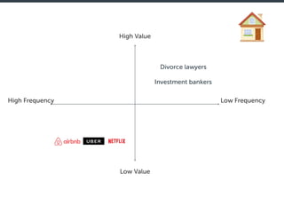 High Value
Low Value
Low FrequencyHigh Frequency
Divorce lawyers
Investment bankers
 