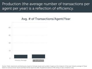 Production (the average number of transactions per
agent per year) is a reflection of efficiency.
Source: Public statements and disclosures, based on full year results and number of agents at the midpoint of that year. Industry average of 7/year
based on various Inman reports and Real Trends report for 2016. Purplebricks based on 78% listing-to-sale completion ratio.
 