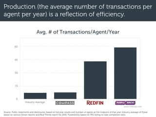 Production (the average number of transactions per
agent per year) is a reflection of efficiency.
Source: Public statements and disclosures, based on full year results and number of agents at the midpoint of that year. Industry average of 7/year
based on various Inman reports and Real Trends report for 2016. Purplebricks based on 78% listing-to-sale completion ratio.
 