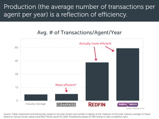 Production (the average number of transactions per
agent per year) is a reflection of efficiency.
Actually more efficient
More efficient?
Source: Public statements and disclosures, based on full year results and number of agents at the midpoint of that year. Industry average of 7/year
based on various Inman reports and Real Trends report for 2016. Purplebricks based on 78% listing-to-sale completion ratio.
 