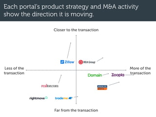 Each portal’s product strategy and M&A activity
show the direction it is moving.
Closer to the transaction
Far from the transaction
More of the
transaction
Less of the
transaction
 