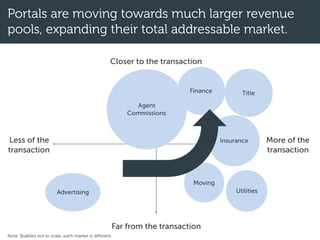 Portals are moving towards much larger revenue
pools, expanding their total addressable market.
Closer to the transaction
Far from the transaction
More of the
transaction
Less of the
transaction
Advertising
Finance
Agent
Commissions
Moving
Utilities
Title
Insurance
Note: Bubbles not to scale; each market is different.
 