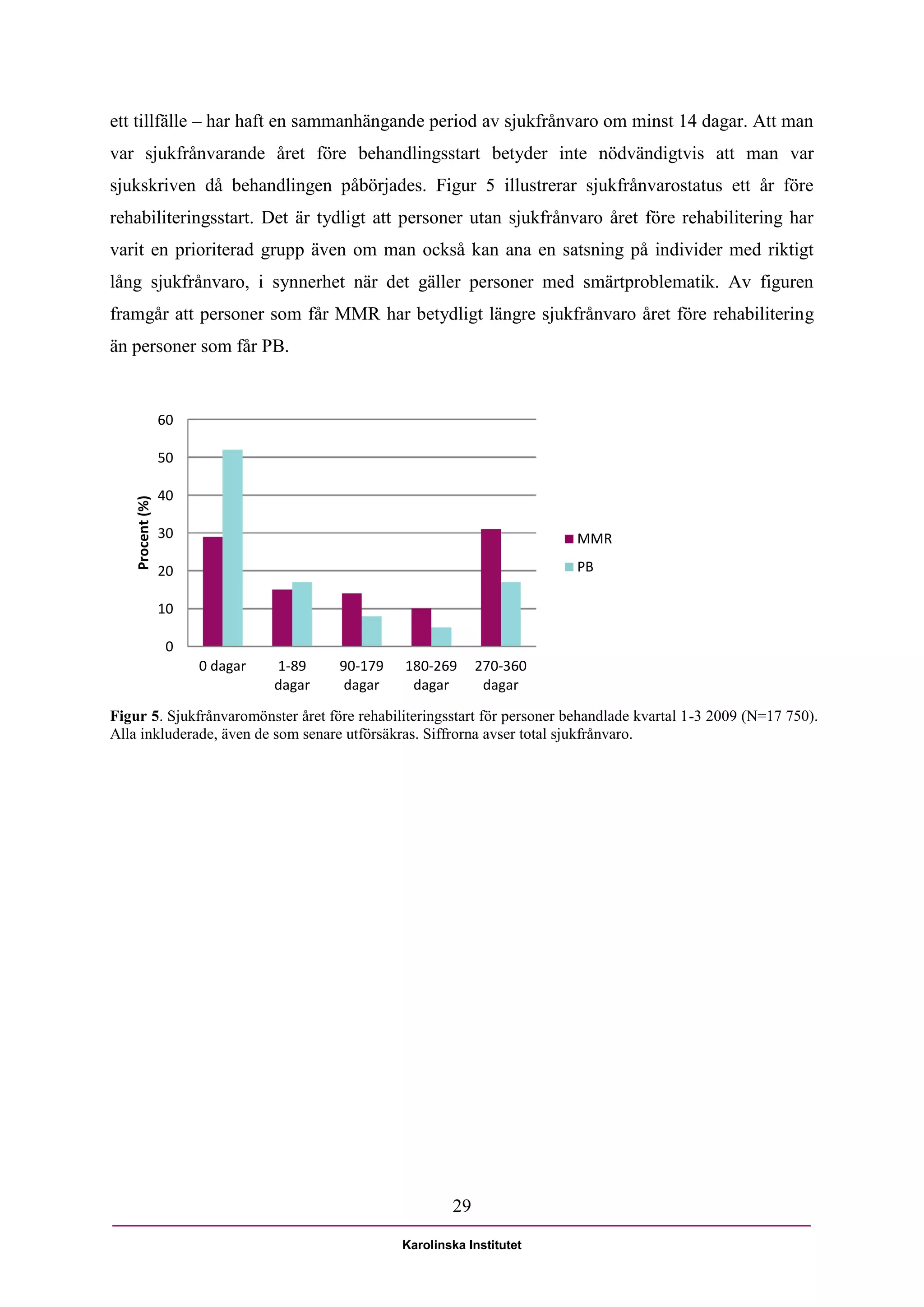 ett tillfälle – har haft en sammanhängande period av sjukfrånvaro om minst 14 dagar. Att man
var sjukfrånvarande året före behandlingsstart betyder inte nödvändigtvis att man var
sjukskriven då behandlingen påbörjades. Figur 5 illustrerar sjukfrånvarostatus ett år före
rehabiliteringsstart. Det är tydligt att personer utan sjukfrånvaro året före rehabilitering har
varit en prioriterad grupp även om man också kan ana en satsning på individer med riktigt
lång sjukfrånvaro, i synnerhet när det gäller personer med smärtproblematik. Av figuren
framgår att personer som får MMR har betydligt längre sjukfrånvaro året före rehabilitering
än personer som får PB.


                  60

                  50

                  40
    Procent (%)




                  30                                                      MMR

                  20                                                      PB

                  10

                   0
                       0 dagar   1-89    90-179   180-269      270-360
                                 dagar    dagar    dagar        dagar

Figur 5. Sjukfrånvaromönster året före rehabiliteringsstart för personer behandlade kvartal 1-3 2009 (N=17 750).
Alla inkluderade, även de som senare utförsäkras. Siffrorna avser total sjukfrånvaro.




                                                          29

                                                  Karolinska Institutet
 