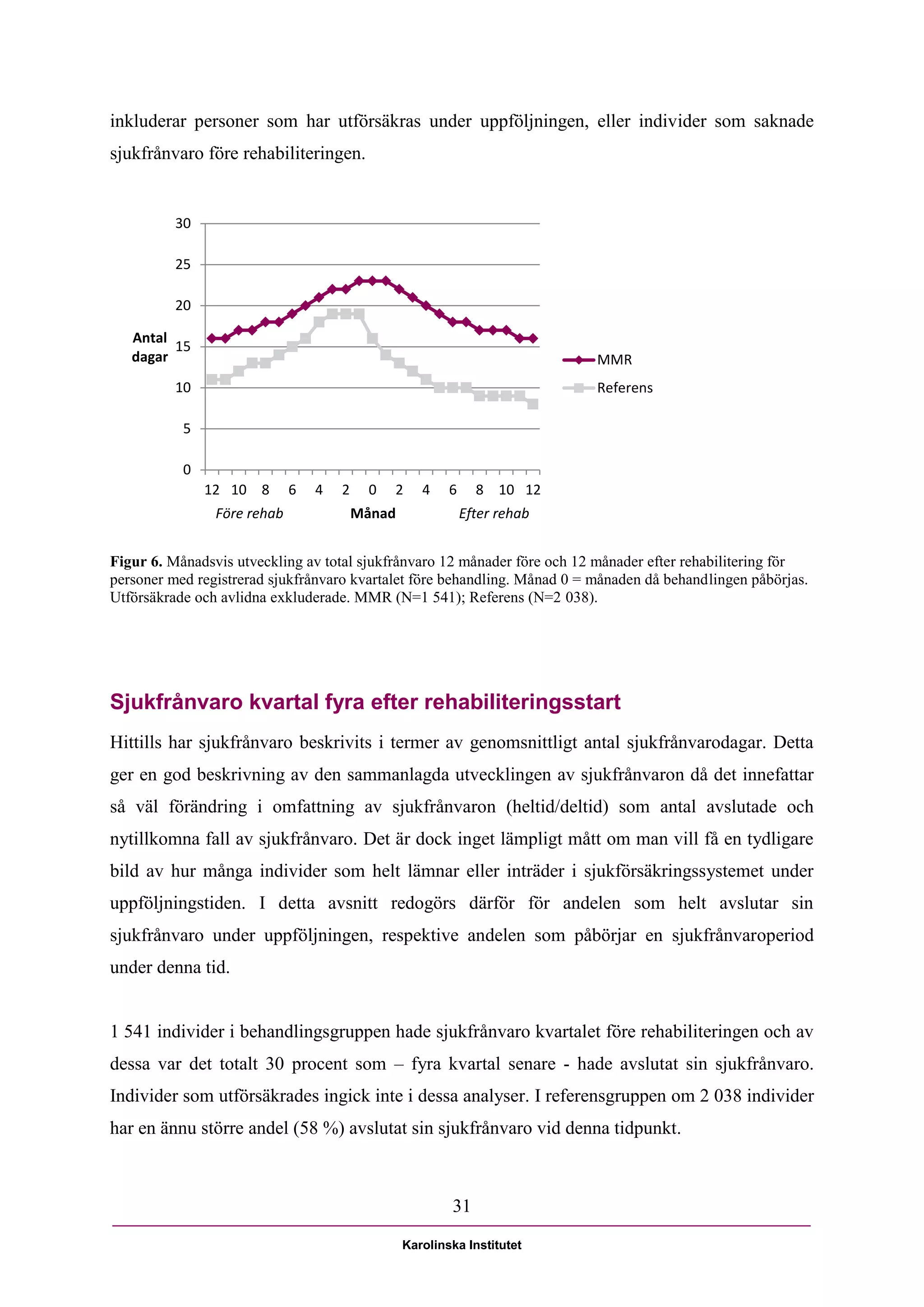 inkluderar personer som har utförsäkras under uppföljningen, eller individer som saknade
sjukfrånvaro före rehabiliteringen.


          30

          25

          20

   Antal
         15
   dagar                                                                   MMR
          10                                                               Referens

           5

           0
               12 10 8       6   4   2     0   2    4    6     8 10 12
                Före rehab               Månad               Efter rehab


Figur 6. Månadsvis utveckling av total sjukfrånvaro 12 månader före och 12 månader efter rehabilitering för
personer med registrerad sjukfrånvaro kvartalet före behandling. Månad 0 = månaden då behandlingen påbörjas.
Utförsäkrade och avlidna exkluderade. MMR (N=1 541); Referens (N=2 038).




Sjukfrånvaro kvartal fyra efter rehabiliteringsstart
Hittills har sjukfrånvaro beskrivits i termer av genomsnittligt antal sjukfrånvarodagar. Detta
ger en god beskrivning av den sammanlagda utvecklingen av sjukfrånvaron då det innefattar
så väl förändring i omfattning av sjukfrånvaron (heltid/deltid) som antal avslutade och
nytillkomna fall av sjukfrånvaro. Det är dock inget lämpligt mått om man vill få en tydligare
bild av hur många individer som helt lämnar eller inträder i sjukförsäkringssystemet under
uppföljningstiden. I detta avsnitt redogörs därför för andelen som helt avslutar sin
sjukfrånvaro under uppföljningen, respektive andelen som påbörjar en sjukfrånvaroperiod
under denna tid.


1 541 individer i behandlingsgruppen hade sjukfrånvaro kvartalet före rehabiliteringen och av
dessa var det totalt 30 procent som – fyra kvartal senare - hade avslutat sin sjukfrånvaro.
Individer som utförsäkrades ingick inte i dessa analyser. I referensgruppen om 2 038 individer
har en ännu större andel (58 %) avslutat sin sjukfrånvaro vid denna tidpunkt.



                                                         31

                                                 Karolinska Institutet
 