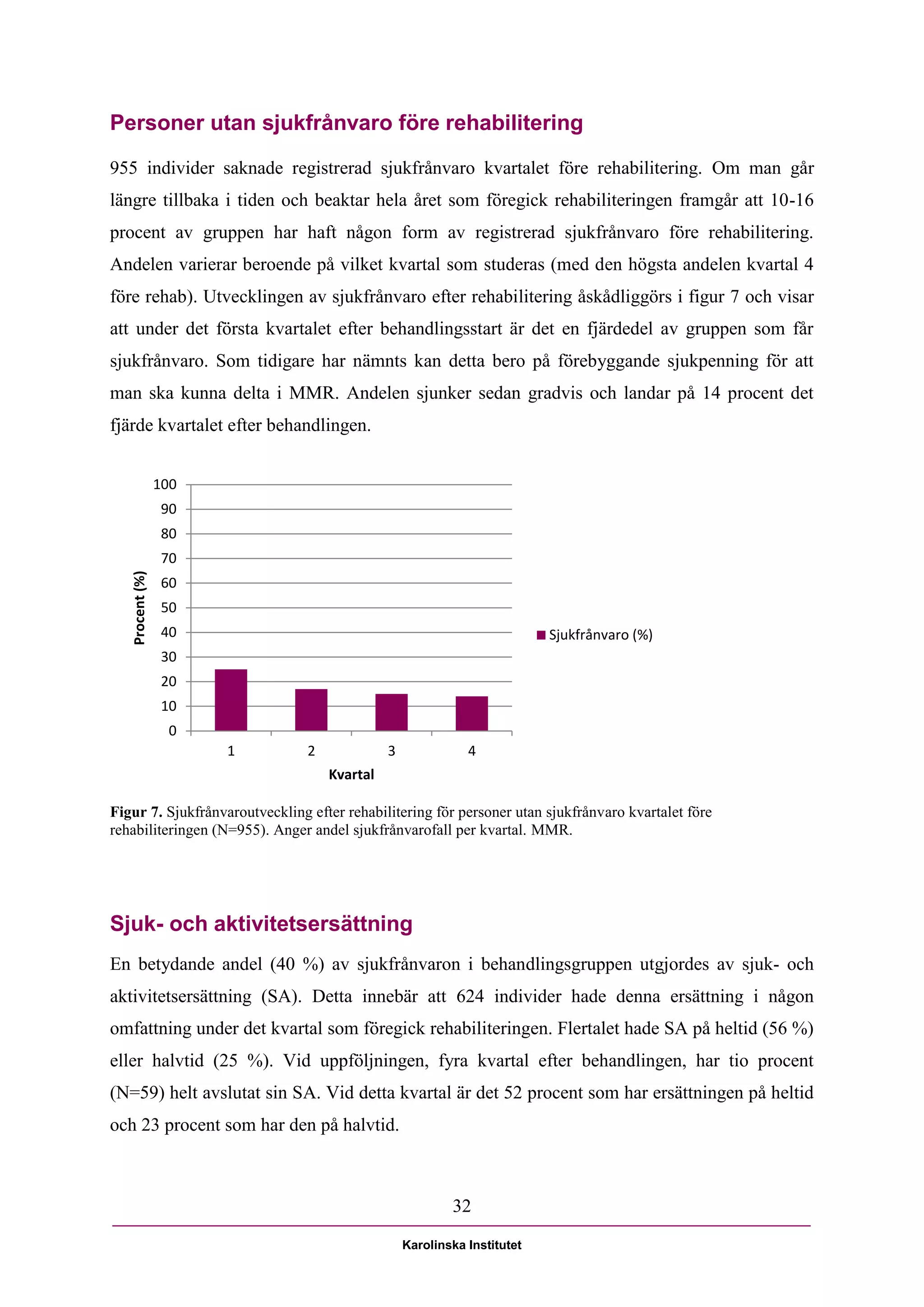 Personer utan sjukfrånvaro före rehabilitering

955 individer saknade registrerad sjukfrånvaro kvartalet före rehabilitering. Om man går
längre tillbaka i tiden och beaktar hela året som föregick rehabiliteringen framgår att 10-16
procent av gruppen har haft någon form av registrerad sjukfrånvaro före rehabilitering.
Andelen varierar beroende på vilket kvartal som studeras (med den högsta andelen kvartal 4
före rehab). Utvecklingen av sjukfrånvaro efter rehabilitering åskådliggörs i figur 7 och visar
att under det första kvartalet efter behandlingsstart är det en fjärdedel av gruppen som får
sjukfrånvaro. Som tidigare har nämnts kan detta bero på förebyggande sjukpenning för att
man ska kunna delta i MMR. Andelen sjunker sedan gradvis och landar på 14 procent det
fjärde kvartalet efter behandlingen.


                 100
                  90
                  80
                  70
   Procent (%)




                  60
                  50
                  40                                                      Sjukfrånvaro (%)
                  30
                  20
                  10
                   0
                       1        2             3              4
                                    Kvartal

Figur 7. Sjukfrånvaroutveckling efter rehabilitering för personer utan sjukfrånvaro kvartalet före
rehabiliteringen (N=955). Anger andel sjukfrånvarofall per kvartal. MMR.




Sjuk- och aktivitetsersättning
En betydande andel (40 %) av sjukfrånvaron i behandlingsgruppen utgjordes av sjuk- och
aktivitetsersättning (SA). Detta innebär att 624 individer hade denna ersättning i någon
omfattning under det kvartal som föregick rehabiliteringen. Flertalet hade SA på heltid (56 %)
eller halvtid (25 %). Vid uppföljningen, fyra kvartal efter behandlingen, har tio procent
(N=59) helt avslutat sin SA. Vid detta kvartal är det 52 procent som har ersättningen på heltid
och 23 procent som har den på halvtid.



                                                          32

                                                  Karolinska Institutet
 