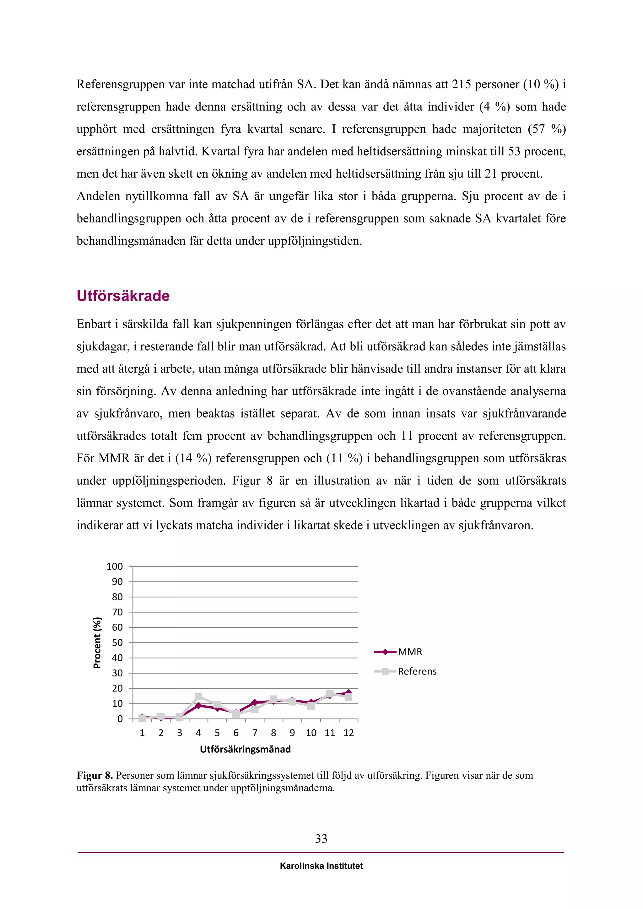 Referensgruppen var inte matchad utifrån SA. Det kan ändå nämnas att 215 personer (10 %) i
referensgruppen hade denna ersättning och av dessa var det åtta individer (4 %) som hade
upphört med ersättningen fyra kvartal senare. I referensgruppen hade majoriteten (57 %)
ersättningen på halvtid. Kvartal fyra har andelen med heltidsersättning minskat till 53 procent,
men det har även skett en ökning av andelen med heltidsersättning från sju till 21 procent.
Andelen nytillkomna fall av SA är ungefär lika stor i båda grupperna. Sju procent av de i
behandlingsgruppen och åtta procent av de i referensgruppen som saknade SA kvartalet före
behandlingsmånaden får detta under uppföljningstiden.



Utförsäkrade
Enbart i särskilda fall kan sjukpenningen förlängas efter det att man har förbrukat sin pott av
sjukdagar, i resterande fall blir man utförsäkrad. Att bli utförsäkrad kan således inte jämställas
med att återgå i arbete, utan många utförsäkrade blir hänvisade till andra instanser för att klara
sin försörjning. Av denna anledning har utförsäkrade inte ingått i de ovanstående analyserna
av sjukfrånvaro, men beaktas istället separat. Av de som innan insats var sjukfrånvarande
utförsäkrades totalt fem procent av behandlingsgruppen och 11 procent av referensgruppen.
För MMR är det i (14 %) referensgruppen och (11 %) i behandlingsgruppen som utförsäkras
under uppföljningsperioden. Figur 8 är en illustration av när i tiden de som utförsäkrats
lämnar systemet. Som framgår av figuren så är utvecklingen likartad i både grupperna vilket
indikerar att vi lyckats matcha individer i likartat skede i utvecklingen av sjukfrånvaron.


                 100
                  90
                  80
                  70
   Procent (%)




                  60
                  50
                                                                               MMR
                  40
                  30                                                           Referens
                  20
                  10
                   0
                       1   2   3   4   5   6   7   8     9 10 11 12
                                   Utförsäkringsmånad

Figur 8. Personer som lämnar sjukförsäkringssystemet till följd av utförsäkring. Figuren visar när de som
utförsäkrats lämnar systemet under uppföljningsmånaderna.



                                                               33

                                                       Karolinska Institutet
 