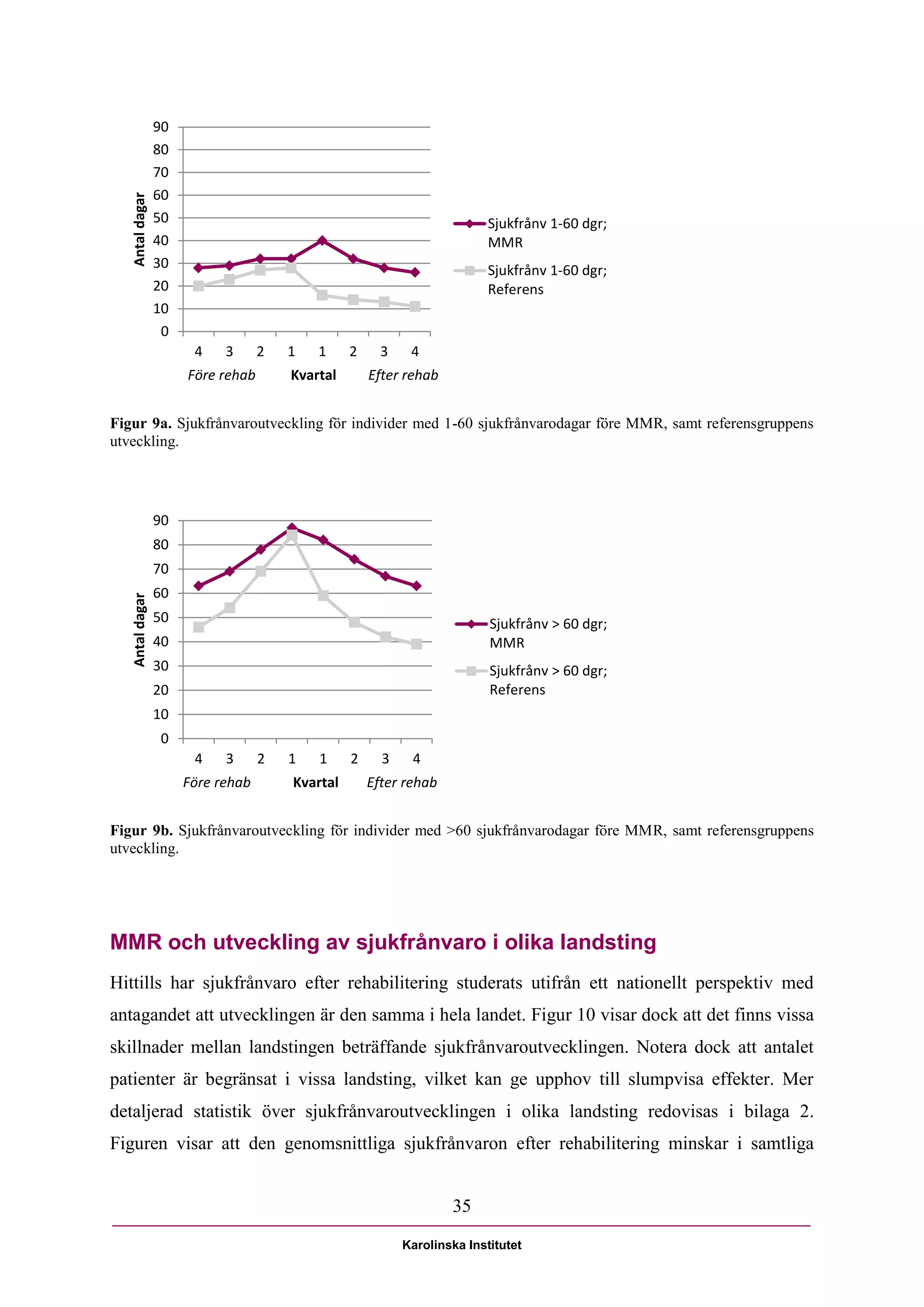 90
                 80
                 70
                 60
   Antal dagar




                 50                                                       Sjukfrånv 1-60 dgr;
                 40                                                       MMR
                 30                                                       Sjukfrånv 1-60 dgr;
                 20                                                       Referens
                 10
                  0
                       4    3      2   1   1     2     3    4
                      Före rehab       Kvartal       Efter rehab


Figur 9a. Sjukfrånvaroutveckling för individer med 1-60 sjukfrånvarodagar före MMR, samt referensgruppens
utveckling.




                 90
                 80
                 70
                 60
   Antal dagar




                 50                                                       Sjukfrånv > 60 dgr;
                 40                                                       MMR
                 30                                                       Sjukfrånv > 60 dgr;
                 20                                                       Referens
                 10
                  0
                       4    3      2   1   1     2     3    4
                      Före rehab       Kvartal       Efter rehab


Figur 9b. Sjukfrånvaroutveckling för individer med >60 sjukfrånvarodagar före MMR, samt referensgruppens
utveckling.




MMR och utveckling av sjukfrånvaro i olika landsting
Hittills har sjukfrånvaro efter rehabilitering studerats utifrån ett nationellt perspektiv med
antagandet att utvecklingen är den samma i hela landet. Figur 10 visar dock att det finns vissa
skillnader mellan landstingen beträffande sjukfrånvaroutvecklingen. Notera dock att antalet
patienter är begränsat i vissa landsting, vilket kan ge upphov till slumpvisa effekter. Mer
detaljerad statistik över sjukfrånvaroutvecklingen i olika landsting redovisas i bilaga 2.
Figuren visar att den genomsnittliga sjukfrånvaron efter rehabilitering minskar i samtliga


                                                                   35

                                                           Karolinska Institutet
 