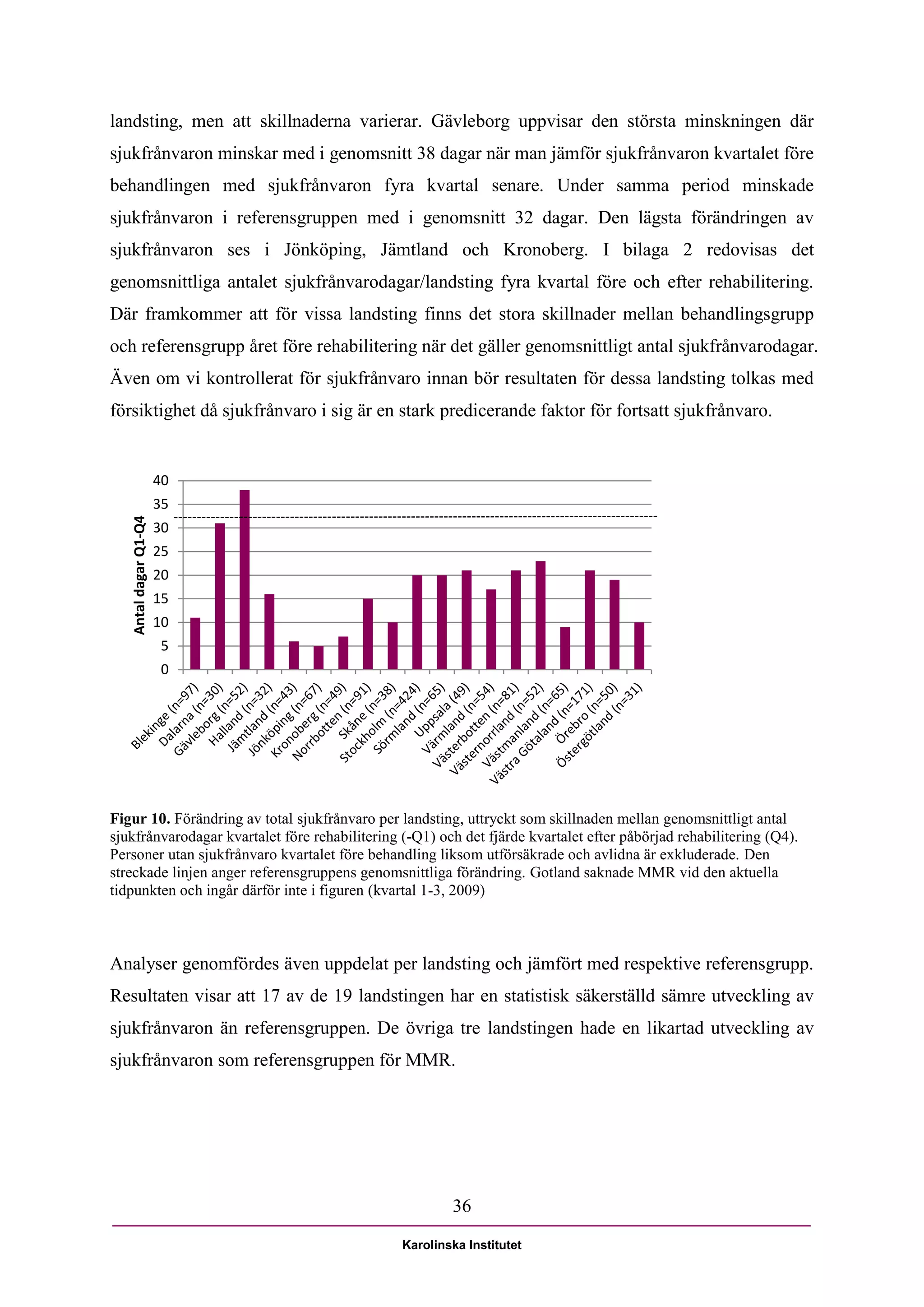 landsting, men att skillnaderna varierar. Gävleborg uppvisar den största minskningen där
sjukfrånvaron minskar med i genomsnitt 38 dagar när man jämför sjukfrånvaron kvartalet före
behandlingen med sjukfrånvaron fyra kvartal senare. Under samma period minskade
sjukfrånvaron i referensgruppen med i genomsnitt 32 dagar. Den lägsta förändringen av
sjukfrånvaron ses i Jönköping, Jämtland och Kronoberg. I bilaga 2 redovisas det
genomsnittliga antalet sjukfrånvarodagar/landsting fyra kvartal före och efter rehabilitering.
Där framkommer att för vissa landsting finns det stora skillnader mellan behandlingsgrupp
och referensgrupp året före rehabilitering när det gäller genomsnittligt antal sjukfrånvarodagar.
Även om vi kontrollerat för sjukfrånvaro innan bör resultaten för dessa landsting tolkas med
försiktighet då sjukfrånvaro i sig är en stark predicerande faktor för fortsatt sjukfrånvaro.


                       40
                       35
   Antal dagar Q1-Q4




                       30
                       25
                       20
                       15
                       10
                        5
                        0




Figur 10. Förändring av total sjukfrånvaro per landsting, uttryckt som skillnaden mellan genomsnittligt antal
sjukfrånvarodagar kvartalet före rehabilitering (-Q1) och det fjärde kvartalet efter påbörjad rehabilitering (Q4).
Personer utan sjukfrånvaro kvartalet före behandling liksom utförsäkrade och avlidna är exkluderade. Den
streckade linjen anger referensgruppens genomsnittliga förändring. Gotland saknade MMR vid den aktuella
tidpunkten och ingår därför inte i figuren (kvartal 1-3, 2009)



Analyser genomfördes även uppdelat per landsting och jämfört med respektive referensgrupp.
Resultaten visar att 17 av de 19 landstingen har en statistisk säkerställd sämre utveckling av
sjukfrånvaron än referensgruppen. De övriga tre landstingen hade en likartad utveckling av
sjukfrånvaron som referensgruppen för MMR.




                                                        36

                                                Karolinska Institutet
 