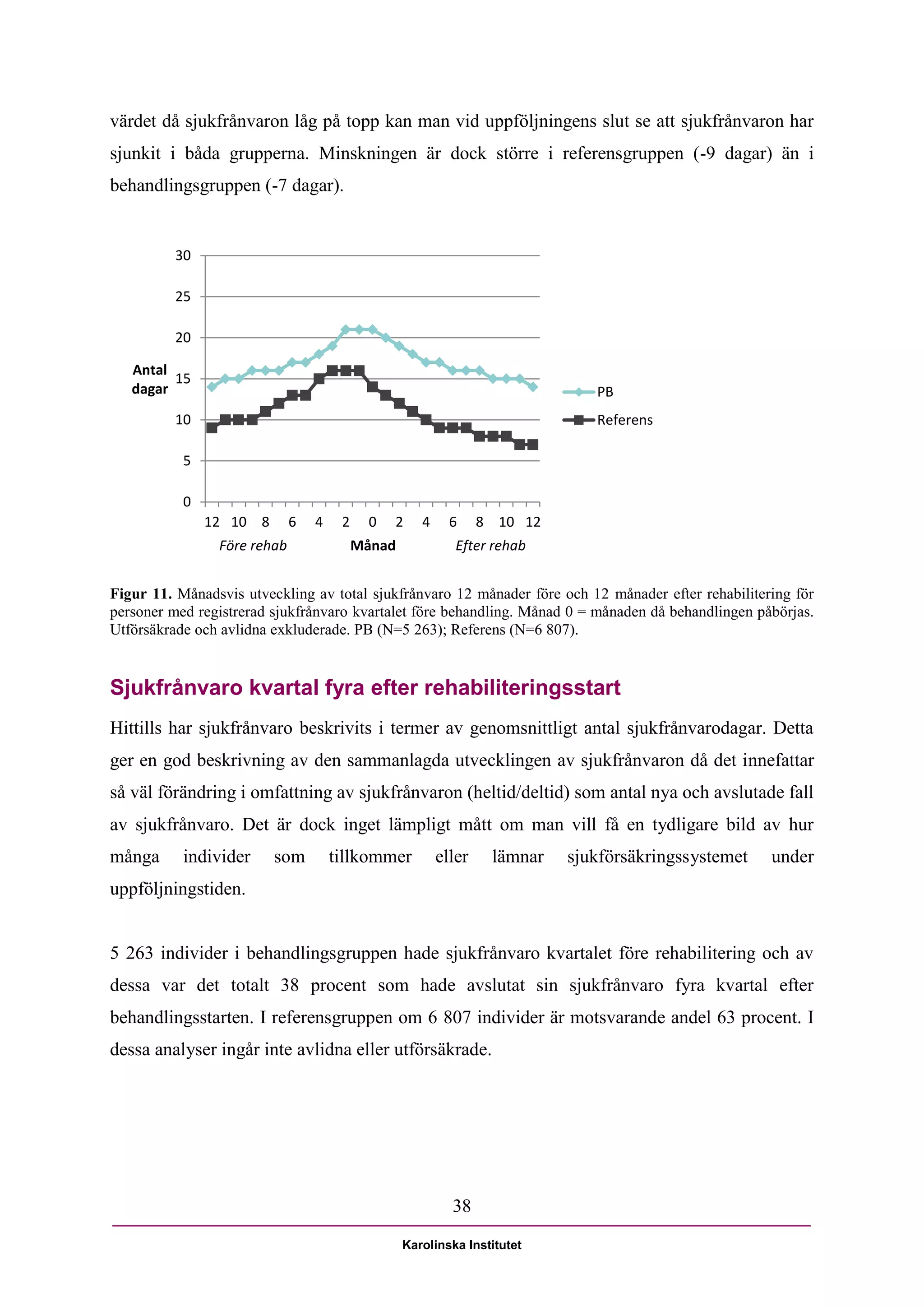 värdet då sjukfrånvaron låg på topp kan man vid uppföljningens slut se att sjukfrånvaron har
sjunkit i båda grupperna. Minskningen är dock större i referensgruppen (-9 dagar) än i
behandlingsgruppen (-7 dagar).


          30

          25

          20

   Antal
         15
   dagar                                                                      PB
          10                                                                  Referens

           5

           0
               12 10 8       6   4    2     0   2    4     6     8 10 12
                Före rehab                Månad             Efter rehab


Figur 11. Månadsvis utveckling av total sjukfrånvaro 12 månader före och 12 månader efter rehabilitering för
personer med registrerad sjukfrånvaro kvartalet före behandling. Månad 0 = månaden då behandlingen påbörjas.
Utförsäkrade och avlidna exkluderade. PB (N=5 263); Referens (N=6 807).


Sjukfrånvaro kvartal fyra efter rehabiliteringsstart
Hittills har sjukfrånvaro beskrivits i termer av genomsnittligt antal sjukfrånvarodagar. Detta
ger en god beskrivning av den sammanlagda utvecklingen av sjukfrånvaron då det innefattar
så väl förändring i omfattning av sjukfrånvaron (heltid/deltid) som antal nya och avslutade fall
av sjukfrånvaro. Det är dock inget lämpligt mått om man vill få en tydligare bild av hur
många      individer     som         tillkommer          eller    lämnar   sjukförsäkringssystemet   under
uppföljningstiden.


5 263 individer i behandlingsgruppen hade sjukfrånvaro kvartalet före rehabilitering och av
dessa var det totalt 38 procent som hade avslutat sin sjukfrånvaro fyra kvartal efter
behandlingsstarten. I referensgruppen om 6 807 individer är motsvarande andel 63 procent. I
dessa analyser ingår inte avlidna eller utförsäkrade.




                                                           38

                                                  Karolinska Institutet
 
