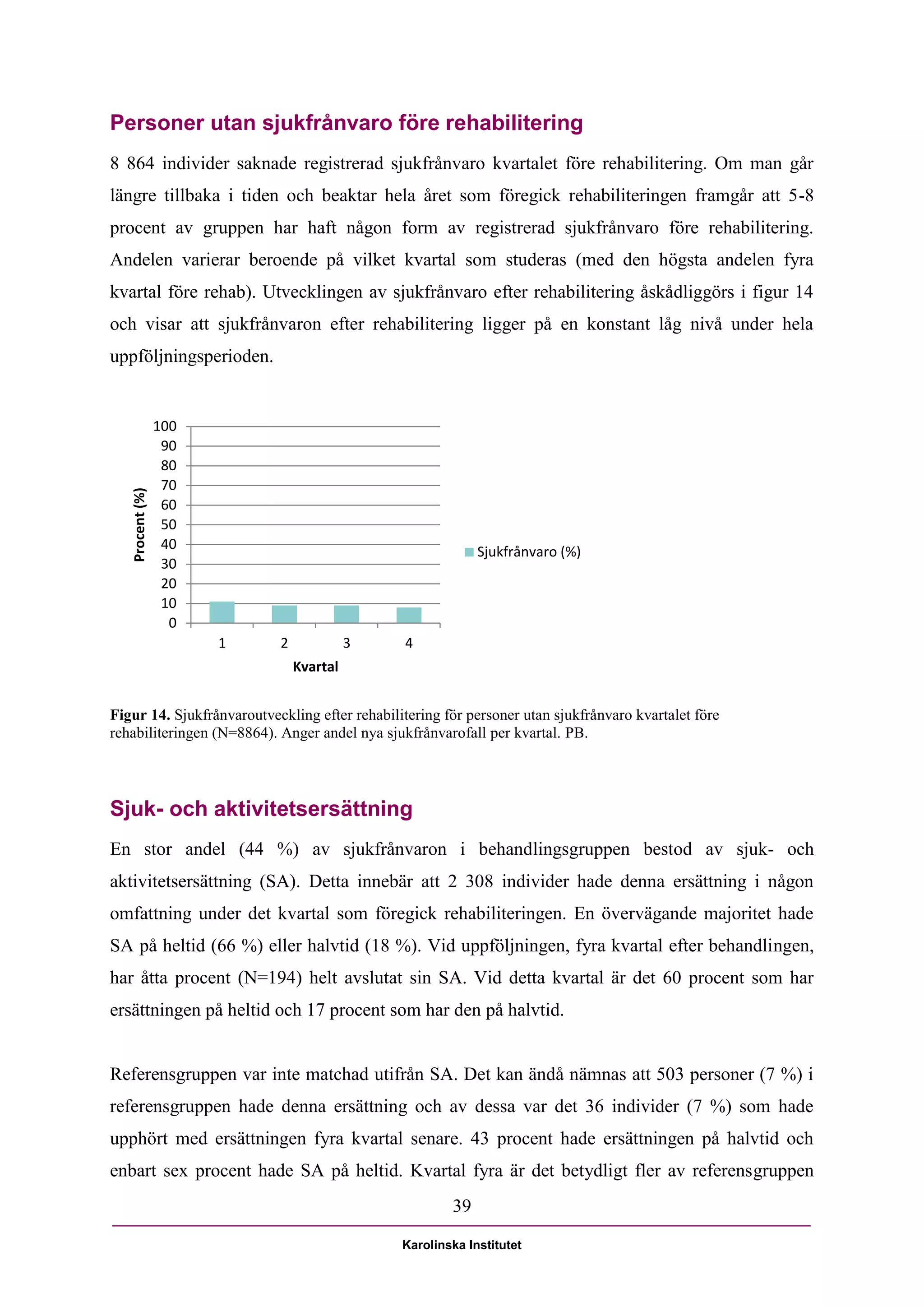 Personer utan sjukfrånvaro före rehabilitering
8 864 individer saknade registrerad sjukfrånvaro kvartalet före rehabilitering. Om man går
längre tillbaka i tiden och beaktar hela året som föregick rehabiliteringen framgår att 5-8
procent av gruppen har haft någon form av registrerad sjukfrånvaro före rehabilitering.
Andelen varierar beroende på vilket kvartal som studeras (med den högsta andelen fyra
kvartal före rehab). Utvecklingen av sjukfrånvaro efter rehabilitering åskådliggörs i figur 14
och visar att sjukfrånvaron efter rehabilitering ligger på en konstant låg nivå under hela
uppföljningsperioden.


                 100
                  90
                  80
                  70
   Procent (%)




                  60
                  50
                  40                                        Sjukfrånvaro (%)
                  30
                  20
                  10
                   0
                       1   2             3     4
                               Kvartal


Figur 14. Sjukfrånvaroutveckling efter rehabilitering för personer utan sjukfrånvaro kvartalet före
rehabiliteringen (N=8864). Anger andel nya sjukfrånvarofall per kvartal. PB.




Sjuk- och aktivitetsersättning
En stor andel (44 %) av sjukfrånvaron i behandlingsgruppen bestod av sjuk- och
aktivitetsersättning (SA). Detta innebär att 2 308 individer hade denna ersättning i någon
omfattning under det kvartal som föregick rehabiliteringen. En övervägande majoritet hade
SA på heltid (66 %) eller halvtid (18 %). Vid uppföljningen, fyra kvartal efter behandlingen,
har åtta procent (N=194) helt avslutat sin SA. Vid detta kvartal är det 60 procent som har
ersättningen på heltid och 17 procent som har den på halvtid.


Referensgruppen var inte matchad utifrån SA. Det kan ändå nämnas att 503 personer (7 %) i
referensgruppen hade denna ersättning och av dessa var det 36 individer (7 %) som hade
upphört med ersättningen fyra kvartal senare. 43 procent hade ersättningen på halvtid och
enbart sex procent hade SA på heltid. Kvartal fyra är det betydligt fler av referensgruppen
                                                       39

                                               Karolinska Institutet
 