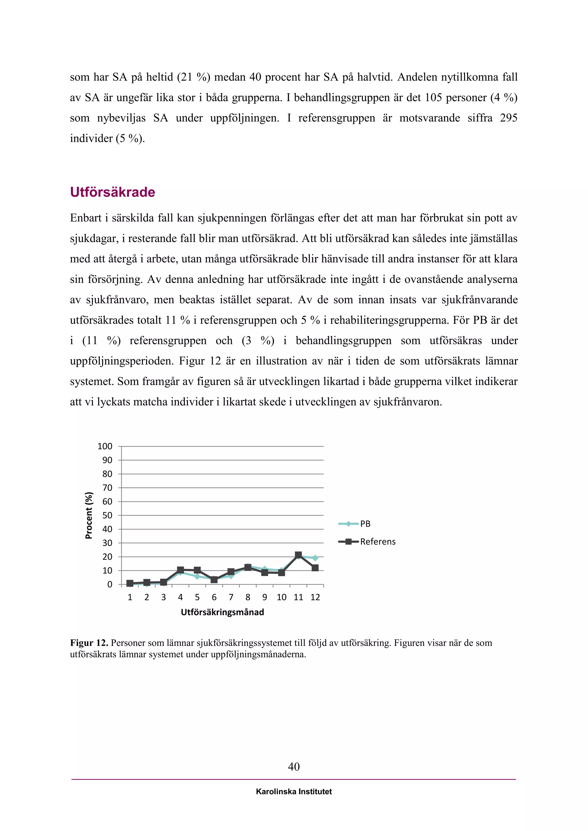 som har SA på heltid (21 %) medan 40 procent har SA på halvtid. Andelen nytillkomna fall
av SA är ungefär lika stor i båda grupperna. I behandlingsgruppen är det 105 personer (4 %)
som nybeviljas SA under uppföljningen. I referensgruppen är motsvarande siffra 295
individer (5 %).



Utförsäkrade
Enbart i särskilda fall kan sjukpenningen förlängas efter det att man har förbrukat sin pott av
sjukdagar, i resterande fall blir man utförsäkrad. Att bli utförsäkrad kan således inte jämställas
med att återgå i arbete, utan många utförsäkrade blir hänvisade till andra instanser för att klara
sin försörjning. Av denna anledning har utförsäkrade inte ingått i de ovanstående analyserna
av sjukfrånvaro, men beaktas istället separat. Av de som innan insats var sjukfrånvarande
utförsäkrades totalt 11 % i referensgruppen och 5 % i rehabiliteringsgrupperna. För PB är det
i (11 %) referensgruppen och (3 %) i behandlingsgruppen som utförsäkras under
uppföljningsperioden. Figur 12 är en illustration av när i tiden de som utförsäkrats lämnar
systemet. Som framgår av figuren så är utvecklingen likartad i både grupperna vilket indikerar
att vi lyckats matcha individer i likartat skede i utvecklingen av sjukfrånvaron.


                 100
                  90
                  80
                  70
   Procent (%)




                  60
                  50
                                                                               PB
                  40
                  30                                                           Referens
                  20
                  10
                   0
                       1   2   3   4   5   6   7   8    9 10 11 12
                                   Utförsäkringsmånad


Figur 12. Personer som lämnar sjukförsäkringssystemet till följd av utförsäkring. Figuren visar när de som
utförsäkrats lämnar systemet under uppföljningsmånaderna.




                                                               40

                                                       Karolinska Institutet
 