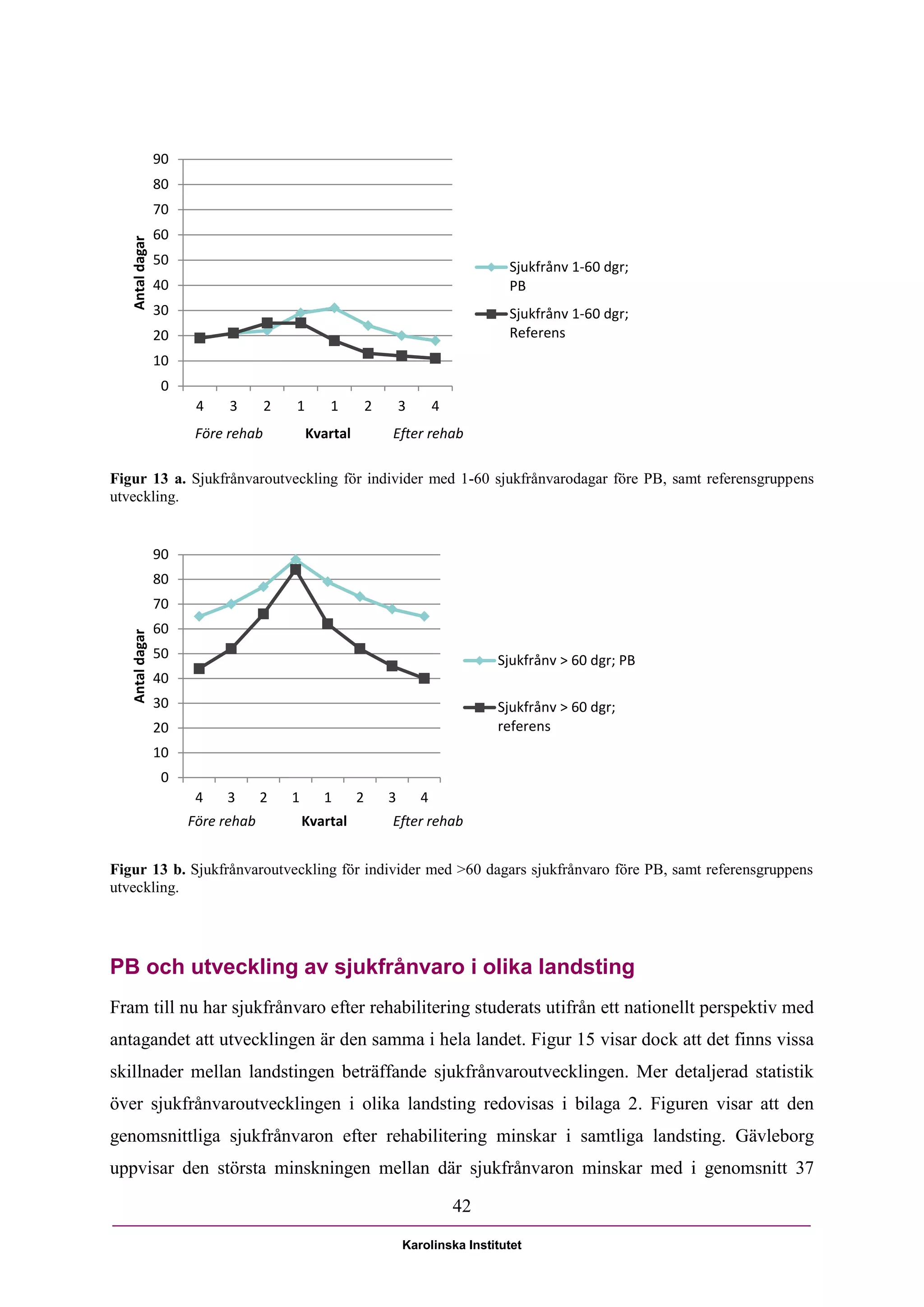 90
                 80
                 70
                 60
   Antal dagar




                 50                                                                 Sjukfrånv 1-60 dgr;
                 40                                                                 PB
                 30                                                                 Sjukfrånv 1-60 dgr;
                 20                                                                 Referens
                 10
                  0
                       4    3       2   1       1         2       3       4
                       Före rehab           Kvartal           Efter rehab

Figur 13 a. Sjukfrånvaroutveckling för individer med 1-60 sjukfrånvarodagar före PB, samt referensgruppens
utveckling.


                 90
                 80
                 70
                 60
   Antal dagar




                 50                                                                Sjukfrånv > 60 dgr; PB
                 40
                 30                                                                Sjukfrånv > 60 dgr;
                 20                                                                referens
                 10
                  0
                       4   3       2    1      1      2       3       4
                      Före rehab            Kvartal           Efter rehab


Figur 13 b. Sjukfrånvaroutveckling för individer med >60 dagars sjukfrånvaro före PB, samt referensgruppens
utveckling.




PB och utveckling av sjukfrånvaro i olika landsting
Fram till nu har sjukfrånvaro efter rehabilitering studerats utifrån ett nationellt perspektiv med
antagandet att utvecklingen är den samma i hela landet. Figur 15 visar dock att det finns vissa
skillnader mellan landstingen beträffande sjukfrånvaroutvecklingen. Mer detaljerad statistik
över sjukfrånvaroutvecklingen i olika landsting redovisas i bilaga 2. Figuren visar att den
genomsnittliga sjukfrånvaron efter rehabilitering minskar i samtliga landsting. Gävleborg
uppvisar den största minskningen mellan där sjukfrånvaron minskar med i genomsnitt 37

                                                                              42

                                                                  Karolinska Institutet
 