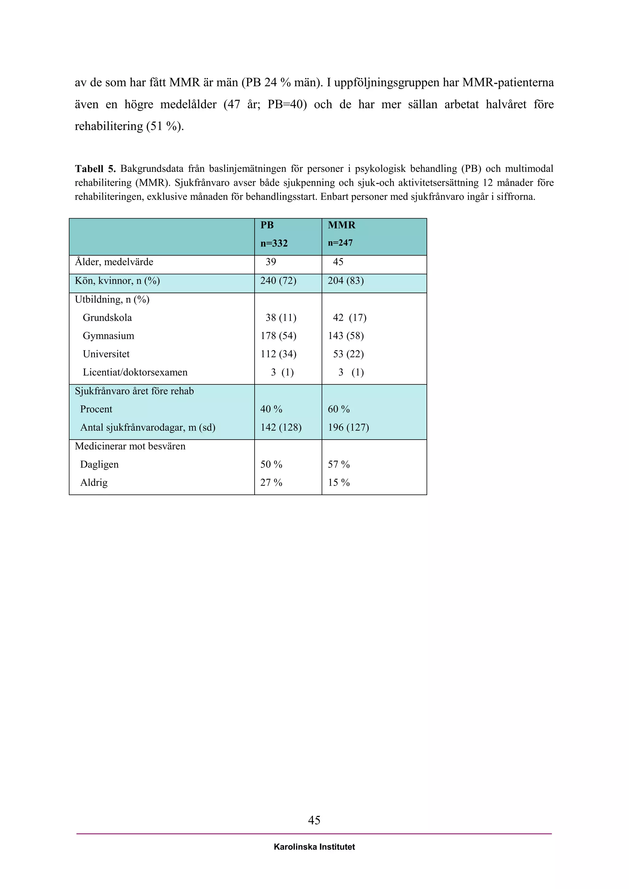 av de som har fått MMR är män (PB 24 % män). I uppföljningsgruppen har MMR-patienterna
även en högre medelålder (47 år; PB=40) och de har mer sällan arbetat halvåret före
rehabilitering (51 %).


Tabell 5. Bakgrundsdata från baslinjemätningen för personer i psykologisk behandling (PB) och multimodal
rehabilitering (MMR). Sjukfrånvaro avser både sjukpenning och sjuk-och aktivitetsersättning 12 månader före
rehabiliteringen, exklusive månaden för behandlingsstart. Enbart personer med sjukfrånvaro ingår i siffrorna.

                                          PB               MMR
                                          n=332            n=247

Ålder, medelvärde                          39               45
Kön, kvinnor, n (%)                       240 (72)         204 (83)
Utbildning, n (%)
 Grundskola                                38 (11)          42 (17)
 Gymnasium                                178 (54)         143 (58)
 Universitet                              112 (34)          53 (22)
 Licentiat/doktorsexamen                    3 (1)            3 (1)
Sjukfrånvaro året före rehab
 Procent                                  40 %             60 %
 Antal sjukfrånvarodagar, m (sd)          142 (128)        196 (127)
Medicinerar mot besvären
 Dagligen                                 50 %             57 %
 Aldrig                                   27 %             15 %




                                                      45

                                             Karolinska Institutet
 