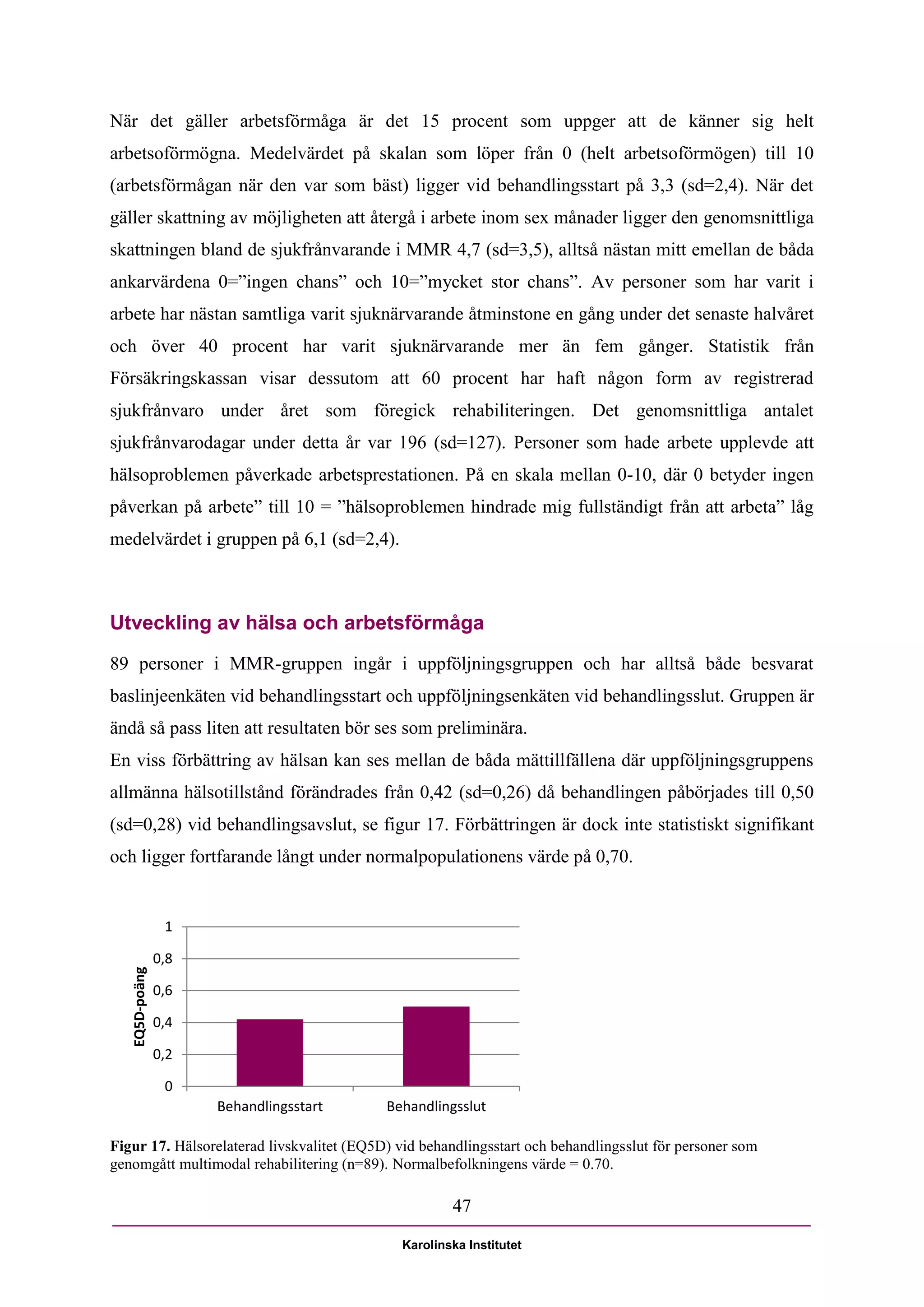 När det gäller arbetsförmåga är det 15 procent som uppger att de känner sig helt
arbetsoförmögna. Medelvärdet på skalan som löper från 0 (helt arbetsoförmögen) till 10
(arbetsförmågan när den var som bäst) ligger vid behandlingsstart på 3,3 (sd=2,4). När det
gäller skattning av möjligheten att återgå i arbete inom sex månader ligger den genomsnittliga
skattningen bland de sjukfrånvarande i MMR 4,7 (sd=3,5), alltså nästan mitt emellan de båda
ankarvärdena 0=”ingen chans” och 10=”mycket stor chans”. Av personer som har varit i
arbete har nästan samtliga varit sjuknärvarande åtminstone en gång under det senaste halvåret
och över 40 procent har varit sjuknärvarande mer än fem gånger. Statistik från
Försäkringskassan visar dessutom att 60 procent har haft någon form av registrerad
sjukfrånvaro under året som föregick rehabiliteringen. Det genomsnittliga antalet
sjukfrånvarodagar under detta år var 196 (sd=127). Personer som hade arbete upplevde att
hälsoproblemen påverkade arbetsprestationen. På en skala mellan 0-10, där 0 betyder ingen
påverkan på arbete” till 10 = ”hälsoproblemen hindrade mig fullständigt från att arbeta” låg
medelvärdet i gruppen på 6,1 (sd=2,4).



Utveckling av hälsa och arbetsförmåga
89 personer i MMR-gruppen ingår i uppföljningsgruppen och har alltså både besvarat
baslinjeenkäten vid behandlingsstart och uppföljningsenkäten vid behandlingsslut. Gruppen är
ändå så pass liten att resultaten bör ses som preliminära.
En viss förbättring av hälsan kan ses mellan de båda mättillfällena där uppföljningsgruppens
allmänna hälsotillstånd förändrades från 0,42 (sd=0,26) då behandlingen påbörjades till 0,50
(sd=0,28) vid behandlingsavslut, se figur 17. Förbättringen är dock inte statistiskt signifikant
och ligger fortfarande långt under normalpopulationens värde på 0,70.


                 1

                0,8
   EQ5D-poäng




                0,6

                0,4

                0,2

                 0
                      Behandlingsstart     Behandlingsslut

Figur 17. Hälsorelaterad livskvalitet (EQ5D) vid behandlingsstart och behandlingsslut för personer som
genomgått multimodal rehabilitering (n=89). Normalbefolkningens värde = 0.70.

                                                      47

                                              Karolinska Institutet
 