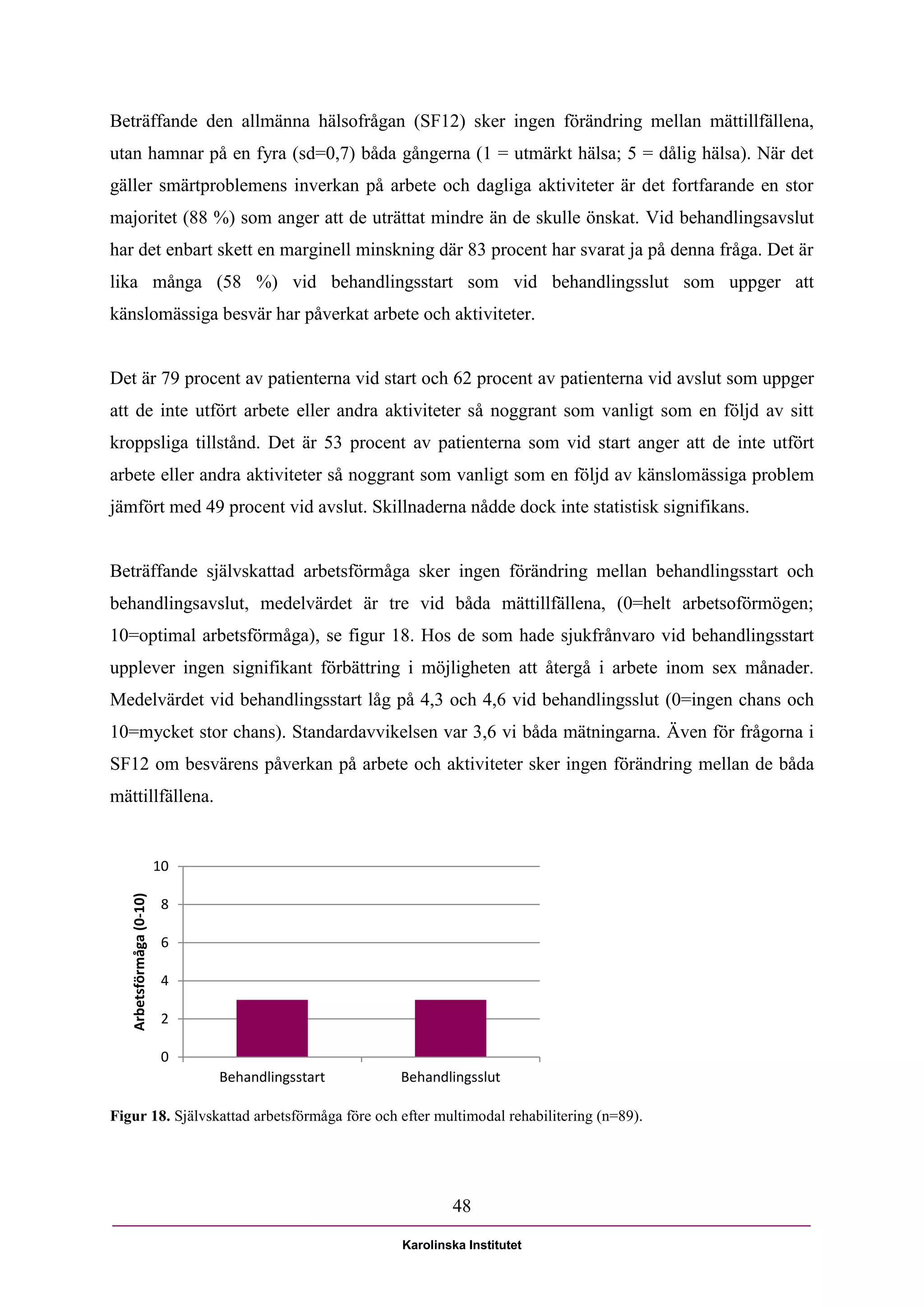 Beträffande den allmänna hälsofrågan (SF12) sker ingen förändring mellan mättillfällena,
utan hamnar på en fyra (sd=0,7) båda gångerna (1 = utmärkt hälsa; 5 = dålig hälsa). När det
gäller smärtproblemens inverkan på arbete och dagliga aktiviteter är det fortfarande en stor
majoritet (88 %) som anger att de uträttat mindre än de skulle önskat. Vid behandlingsavslut
har det enbart skett en marginell minskning där 83 procent har svarat ja på denna fråga. Det är
lika många (58 %) vid behandlingsstart som vid behandlingsslut som uppger att
känslomässiga besvär har påverkat arbete och aktiviteter.


Det är 79 procent av patienterna vid start och 62 procent av patienterna vid avslut som uppger
att de inte utfört arbete eller andra aktiviteter så noggrant som vanligt som en följd av sitt
kroppsliga tillstånd. Det är 53 procent av patienterna som vid start anger att de inte utfört
arbete eller andra aktiviteter så noggrant som vanligt som en följd av känslomässiga problem
jämfört med 49 procent vid avslut. Skillnaderna nådde dock inte statistisk signifikans.


Beträffande självskattad arbetsförmåga sker ingen förändring mellan behandlingsstart och
behandlingsavslut, medelvärdet är tre vid båda mättillfällena, (0=helt arbetsoförmögen;
10=optimal arbetsförmåga), se figur 18. Hos de som hade sjukfrånvaro vid behandlingsstart
upplever ingen signifikant förbättring i möjligheten att återgå i arbete inom sex månader.
Medelvärdet vid behandlingsstart låg på 4,3 och 4,6 vid behandlingsslut (0=ingen chans och
10=mycket stor chans). Standardavvikelsen var 3,6 vi båda mätningarna. Även för frågorna i
SF12 om besvärens påverkan på arbete och aktiviteter sker ingen förändring mellan de båda
mättillfällena.


                          10
   Arbetsförmåga (0-10)




                           8

                           6

                           4

                           2

                           0
                               Behandlingsstart   Behandlingsslut

Figur 18. Självskattad arbetsförmåga före och efter multimodal rehabilitering (n=89).




                                                          48

                                                  Karolinska Institutet
 