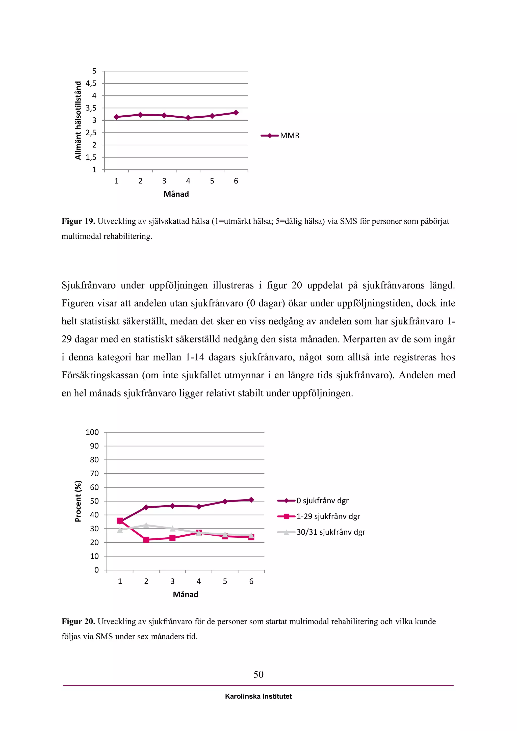 5
                            4,5
   Allmänt hälsotillstånd

                              4
                            3,5
                              3
                            2,5                                                    MMR
                              2
                            1,5
                              1
                                  1   2       3       4       5       6
                                              Månad


Figur 19. Utveckling av självskattad hälsa (1=utmärkt hälsa; 5=dålig hälsa) via SMS för personer som påbörjat
multimodal rehabilitering.




Sjukfrånvaro under uppföljningen illustreras i figur 20 uppdelat på sjukfrånvarons längd.
Figuren visar att andelen utan sjukfrånvaro (0 dagar) ökar under uppföljningstiden, dock inte
helt statistiskt säkerställt, medan det sker en viss nedgång av andelen som har sjukfrånvaro 1-
29 dagar med en statistiskt säkerställd nedgång den sista månaden. Merparten av de som ingår
i denna kategori har mellan 1-14 dagars sjukfrånvaro, något som alltså inte registreras hos
Försäkringskassan (om inte sjukfallet utmynnar i en längre tids sjukfrånvaro). Andelen med
en hel månads sjukfrånvaro ligger relativt stabilt under uppföljningen.


                            100
                             90
                             80
                             70
   Procent (%)




                             60
                             50                                                           0 sjukfrånv dgr
                             40                                                           1-29 sjukfrånv dgr
                             30                                                           30/31 sjukfrånv dgr
                             20
                             10
                              0
                                  1       2       3       4       5       6
                                                  Månad


Figur 20. Utveckling av sjukfrånvaro för de personer som startat multimodal rehabilitering och vilka kunde
följas via SMS under sex månaders tid.



                                                                          50

                                                                  Karolinska Institutet
 