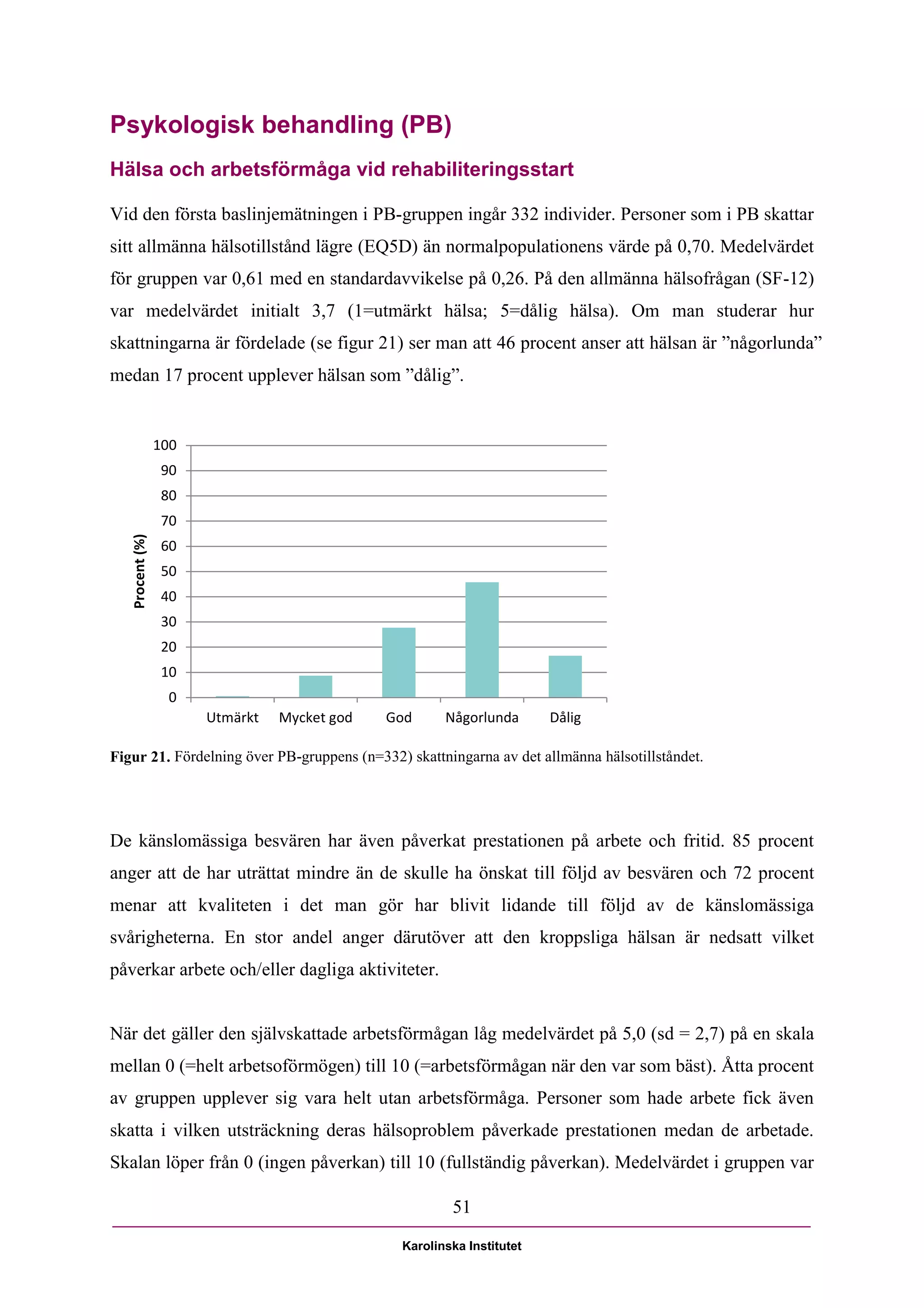 Psykologisk behandling (PB)
Hälsa och arbetsförmåga vid rehabiliteringsstart

Vid den första baslinjemätningen i PB-gruppen ingår 332 individer. Personer som i PB skattar
sitt allmänna hälsotillstånd lägre (EQ5D) än normalpopulationens värde på 0,70. Medelvärdet
för gruppen var 0,61 med en standardavvikelse på 0,26. På den allmänna hälsofrågan (SF-12)
var medelvärdet initialt 3,7 (1=utmärkt hälsa; 5=dålig hälsa). Om man studerar hur
skattningarna är fördelade (se figur 21) ser man att 46 procent anser att hälsan är ”någorlunda”
medan 17 procent upplever hälsan som ”dålig”.


                 100
                  90
                  80
                  70
   Procent (%)




                  60
                  50
                  40
                  30
                  20
                  10
                   0
                       Utmärkt   Mycket god   God     Någorlunda       Dålig

Figur 21. Fördelning över PB-gruppens (n=332) skattningarna av det allmänna hälsotillståndet.




De känslomässiga besvären har även påverkat prestationen på arbete och fritid. 85 procent
anger att de har uträttat mindre än de skulle ha önskat till följd av besvären och 72 procent
menar att kvaliteten i det man gör har blivit lidande till följd av de känslomässiga
svårigheterna. En stor andel anger därutöver att den kroppsliga hälsan är nedsatt vilket
påverkar arbete och/eller dagliga aktiviteter.


När det gäller den självskattade arbetsförmågan låg medelvärdet på 5,0 (sd = 2,7) på en skala
mellan 0 (=helt arbetsoförmögen) till 10 (=arbetsförmågan när den var som bäst). Åtta procent
av gruppen upplever sig vara helt utan arbetsförmåga. Personer som hade arbete fick även
skatta i vilken utsträckning deras hälsoproblem påverkade prestationen medan de arbetade.
Skalan löper från 0 (ingen påverkan) till 10 (fullständig påverkan). Medelvärdet i gruppen var

                                                       51

                                               Karolinska Institutet
 