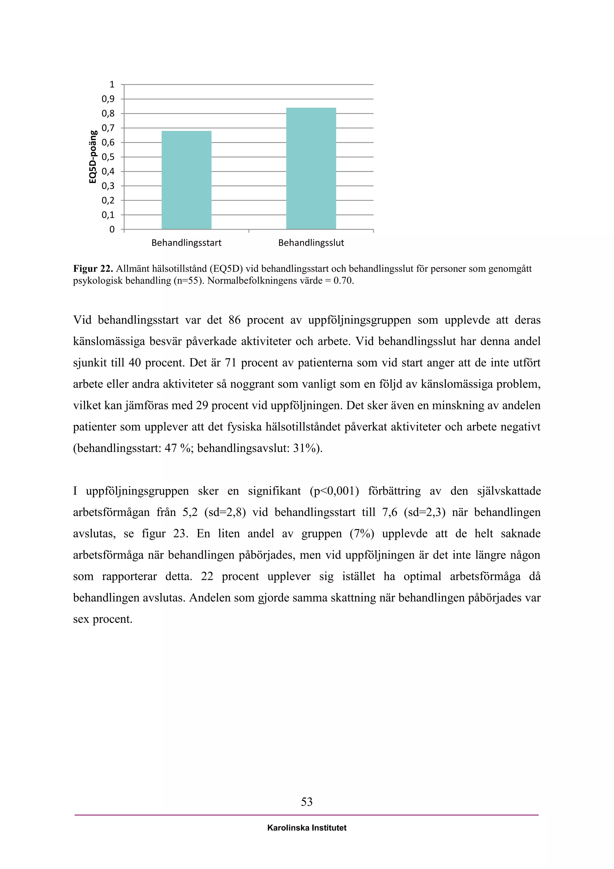 1
                0,9
                0,8
                0,7
   EQ5D-poäng



                0,6
                0,5
                0,4
                0,3
                0,2
                0,1
                  0
                      Behandlingsstart         Behandlingsslut

Figur 22. Allmänt hälsotillstånd (EQ5D) vid behandlingsstart och behandlingsslut för personer som genomgått
psykologisk behandling (n=55). Normalbefolkningens värde = 0.70.


Vid behandlingsstart var det 86 procent av uppföljningsgruppen som upplevde att deras
känslomässiga besvär påverkade aktiviteter och arbete. Vid behandlingsslut har denna andel
sjunkit till 40 procent. Det är 71 procent av patienterna som vid start anger att de inte utfört
arbete eller andra aktiviteter så noggrant som vanligt som en följd av känslomässiga problem,
vilket kan jämföras med 29 procent vid uppföljningen. Det sker även en minskning av andelen
patienter som upplever att det fysiska hälsotillståndet påverkat aktiviteter och arbete negativt
(behandlingsstart: 47 %; behandlingsavslut: 31%).


I uppföljningsgruppen sker en signifikant (p<0,001) förbättring av den självskattade
arbetsförmågan från 5,2 (sd=2,8) vid behandlingsstart till 7,6 (sd=2,3) när behandlingen
avslutas, se figur 23. En liten andel av gruppen (7%) upplevde att de helt saknade
arbetsförmåga när behandlingen påbörjades, men vid uppföljningen är det inte längre någon
som rapporterar detta. 22 procent upplever sig istället ha optimal arbetsförmåga då
behandlingen avslutas. Andelen som gjorde samma skattning när behandlingen påbörjades var
sex procent.




                                                     53

                                             Karolinska Institutet
 