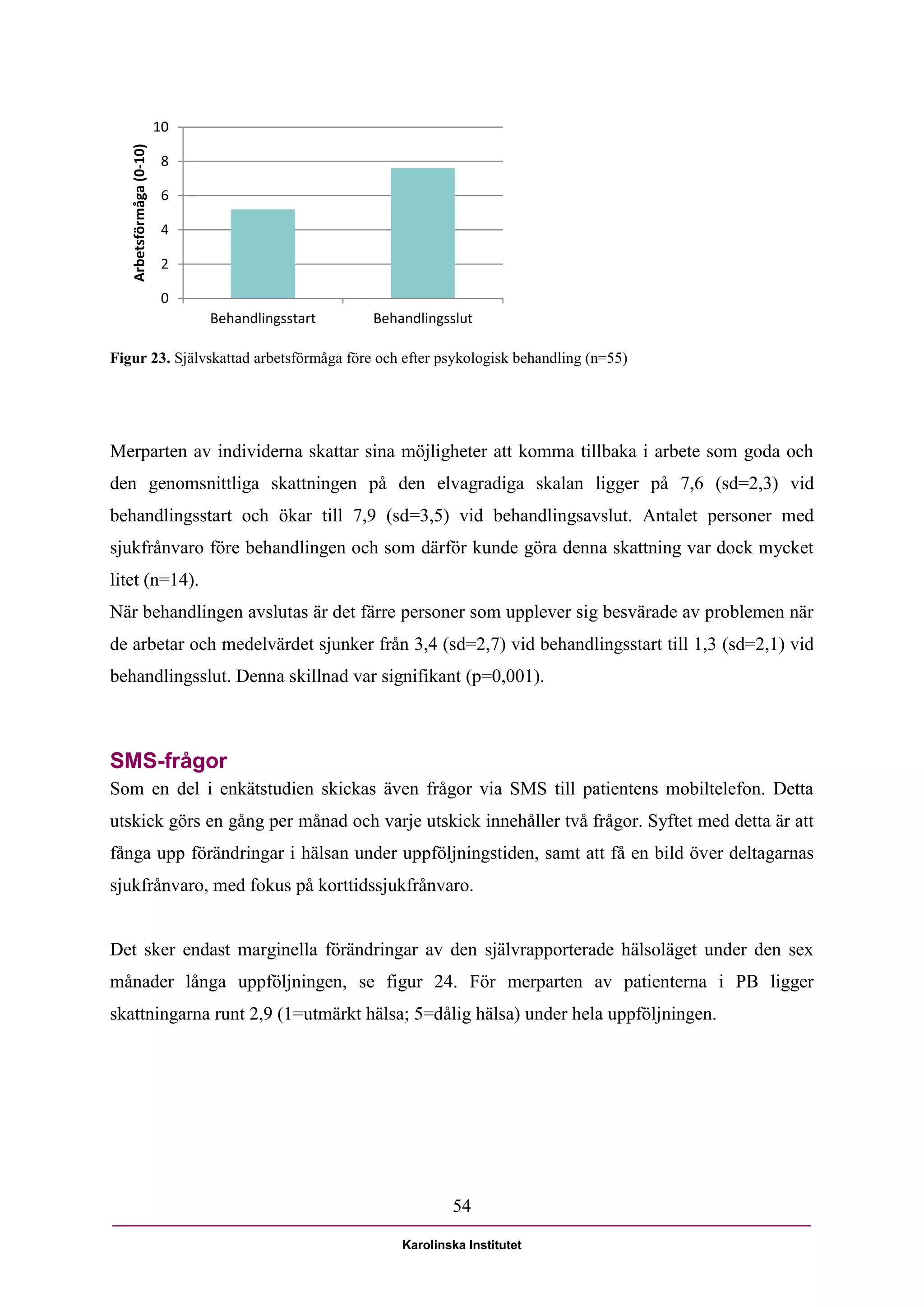 10
   Arbetsförmåga (0-10)
                           8

                           6

                           4

                           2

                           0
                               Behandlingsstart   Behandlingsslut

Figur 23. Självskattad arbetsförmåga före och efter psykologisk behandling (n=55)




Merparten av individerna skattar sina möjligheter att komma tillbaka i arbete som goda och
den genomsnittliga skattningen på den elvagradiga skalan ligger på 7,6 (sd=2,3) vid
behandlingsstart och ökar till 7,9 (sd=3,5) vid behandlingsavslut. Antalet personer med
sjukfrånvaro före behandlingen och som därför kunde göra denna skattning var dock mycket
litet (n=14).
När behandlingen avslutas är det färre personer som upplever sig besvärade av problemen när
de arbetar och medelvärdet sjunker från 3,4 (sd=2,7) vid behandlingsstart till 1,3 (sd=2,1) vid
behandlingsslut. Denna skillnad var signifikant (p=0,001).



SMS-frågor
Som en del i enkätstudien skickas även frågor via SMS till patientens mobiltelefon. Detta
utskick görs en gång per månad och varje utskick innehåller två frågor. Syftet med detta är att
fånga upp förändringar i hälsan under uppföljningstiden, samt att få en bild över deltagarnas
sjukfrånvaro, med fokus på korttidssjukfrånvaro.


Det sker endast marginella förändringar av den självrapporterade hälsoläget under den sex
månader långa uppföljningen, se figur 24. För merparten av patienterna i PB ligger
skattningarna runt 2,9 (1=utmärkt hälsa; 5=dålig hälsa) under hela uppföljningen.




                                                              54

                                                      Karolinska Institutet
 