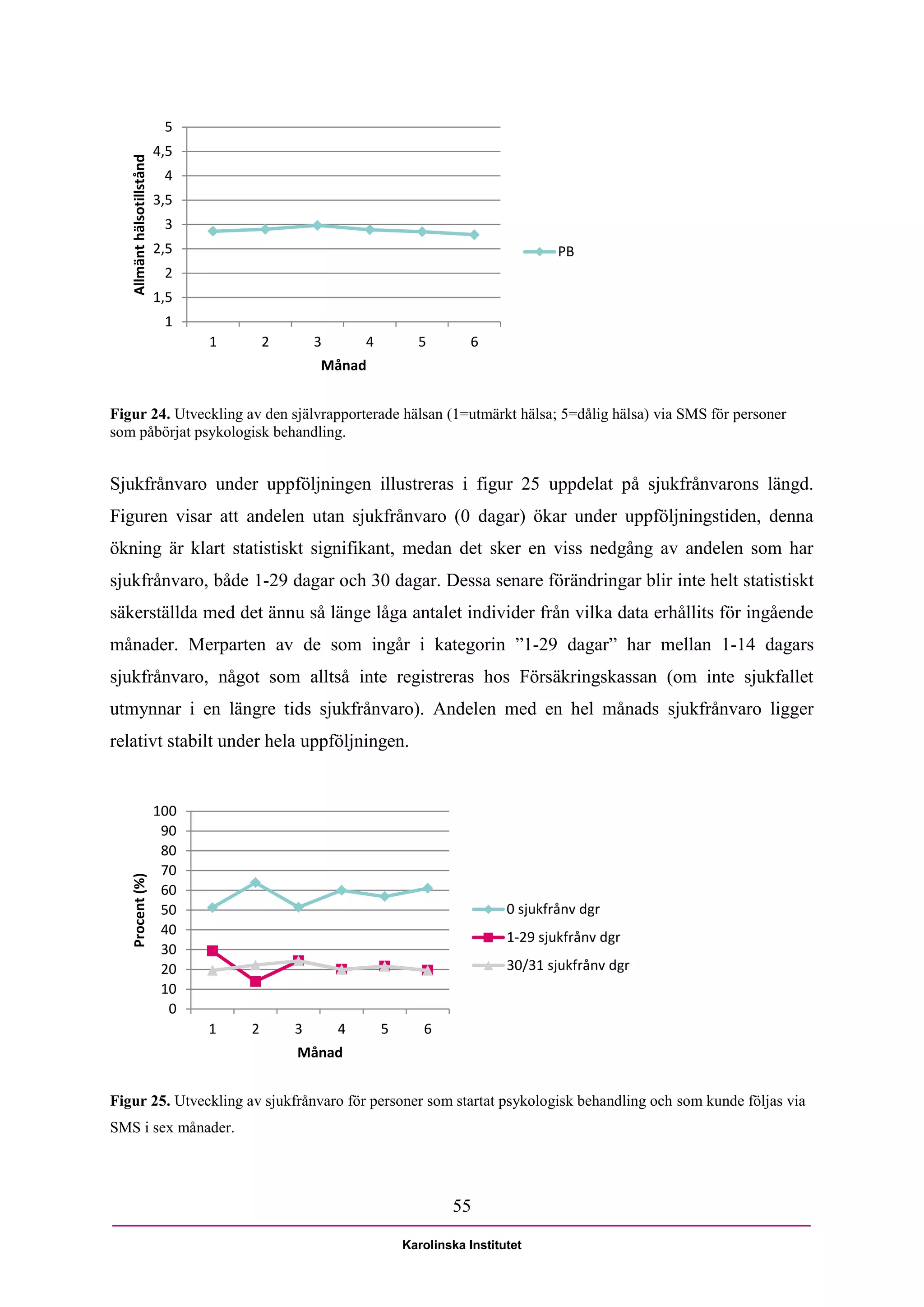 5
                            4,5
   Allmänt hälsotillstånd

                             4
                            3,5
                             3
                            2,5                                                             PB
                             2
                            1,5
                             1
                                  1       2       3       4         5         6
                                                  Månad


Figur 24. Utveckling av den självrapporterade hälsan (1=utmärkt hälsa; 5=dålig hälsa) via SMS för personer
som påbörjat psykologisk behandling.


Sjukfrånvaro under uppföljningen illustreras i figur 25 uppdelat på sjukfrånvarons längd.
Figuren visar att andelen utan sjukfrånvaro (0 dagar) ökar under uppföljningstiden, denna
ökning är klart statistiskt signifikant, medan det sker en viss nedgång av andelen som har
sjukfrånvaro, både 1-29 dagar och 30 dagar. Dessa senare förändringar blir inte helt statistiskt
säkerställda med det ännu så länge låga antalet individer från vilka data erhållits för ingående
månader. Merparten av de som ingår i kategorin ”1-29 dagar” har mellan 1-14 dagars
sjukfrånvaro, något som alltså inte registreras hos Försäkringskassan (om inte sjukfallet
utmynnar i en längre tids sjukfrånvaro). Andelen med en hel månads sjukfrånvaro ligger
relativt stabilt under hela uppföljningen.


                            100
                             90
                             80
                             70
   Procent (%)




                             60
                             50                                                     0 sjukfrånv dgr
                             40                                                     1-29 sjukfrånv dgr
                             30
                             20                                                     30/31 sjukfrånv dgr
                             10
                              0
                                  1   2       3       4       5      6
                                              Månad


Figur 25. Utveckling av sjukfrånvaro för personer som startat psykologisk behandling och som kunde följas via
SMS i sex månader.




                                                                          55

                                                                  Karolinska Institutet
 