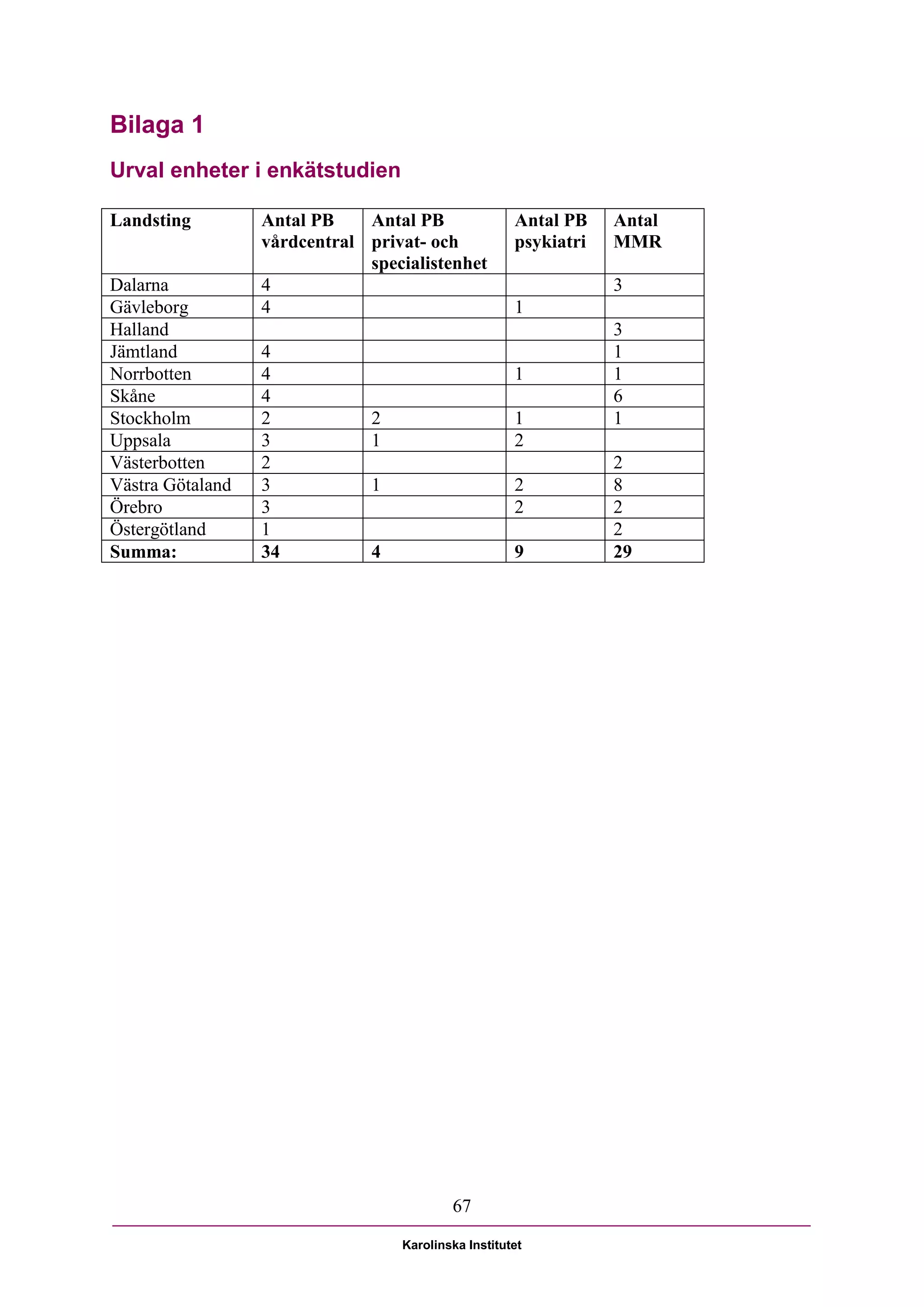 Bilaga 1
Urval enheter i enkätstudien

Landsting         Antal PB    Antal PB                Antal PB    Antal
                  vårdcentral privat- och             psykiatri   MMR
                              specialistenhet
Dalarna           4                                               3
Gävleborg         4                                   1
Halland                                                           3
Jämtland          4                                               1
Norrbotten        4                                   1           1
Skåne             4                                               6
Stockholm         2            2                      1           1
Uppsala           3            1                      2
Västerbotten      2                                               2
Västra Götaland   3            1                      2           8
Örebro            3                                   2           2
Östergötland      1                                               2
Summa:            34           4                      9           29




                                           67

                                   Karolinska Institutet
 