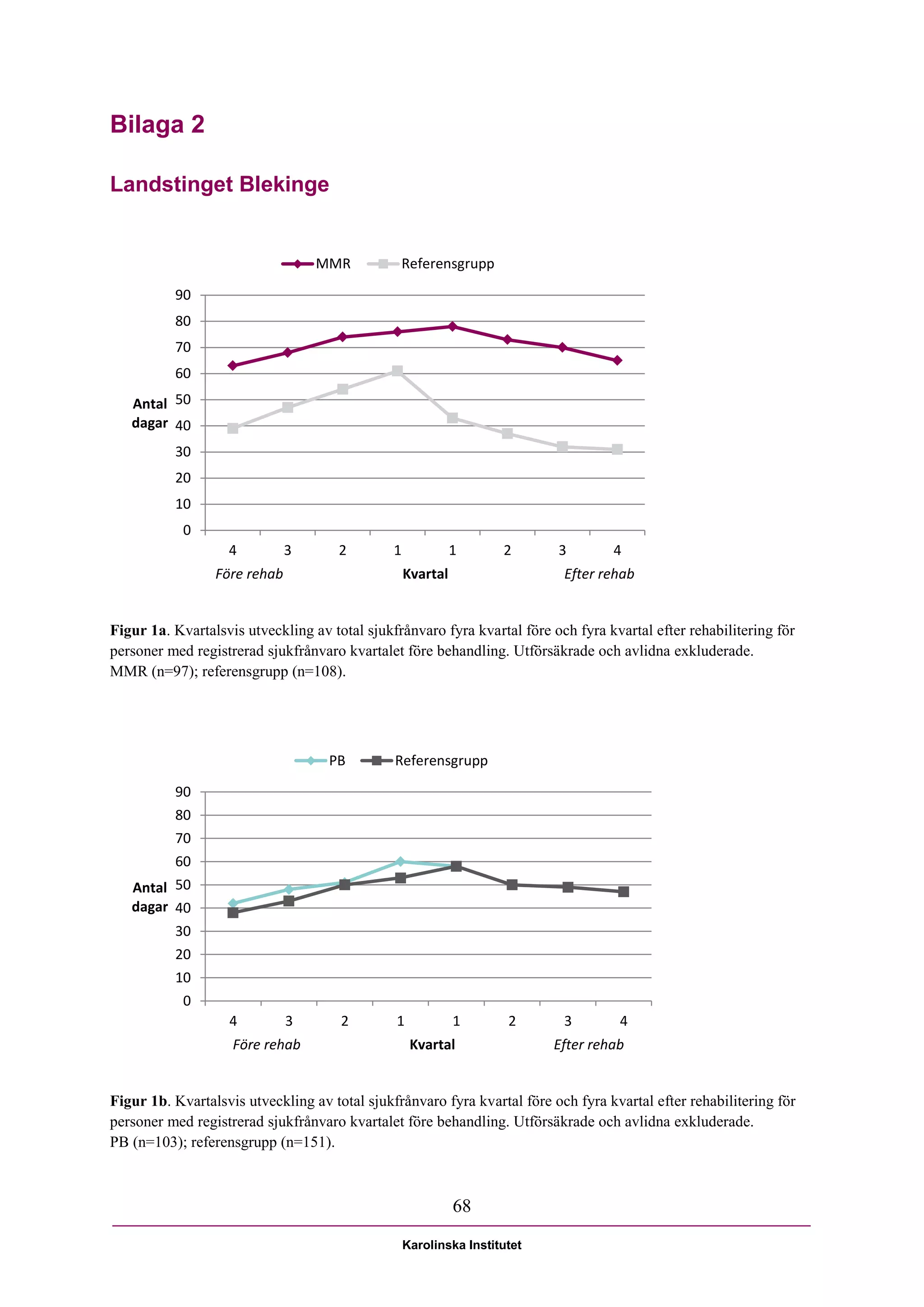 Bilaga 2

Landstinget Blekinge


                                  MMR           Referensgrupp

          90
          80
          70
          60
   Antal 50
   dagar 40
          30
          20
          10
            0
                   4          3       2        1             1      2      3        4
                 Före rehab                        Kvartal                  Efter rehab


Figur 1a. Kvartalsvis utveckling av total sjukfrånvaro fyra kvartal före och fyra kvartal efter rehabilitering för
personer med registrerad sjukfrånvaro kvartalet före behandling. Utförsäkrade och avlidna exkluderade.
MMR (n=97); referensgrupp (n=108).




                                    PB         Referensgrupp

          90
          80
          70
          60
   Antal 50
   dagar 40
          30
          20
          10
            0
                   4          3       2        1             1       2      3        4
                    Före rehab                      Kvartal                Efter rehab


Figur 1b. Kvartalsvis utveckling av total sjukfrånvaro fyra kvartal före och fyra kvartal efter rehabilitering för
personer med registrerad sjukfrånvaro kvartalet före behandling. Utförsäkrade och avlidna exkluderade.
PB (n=103); referensgrupp (n=151).



                                                             68

                                                   Karolinska Institutet
 