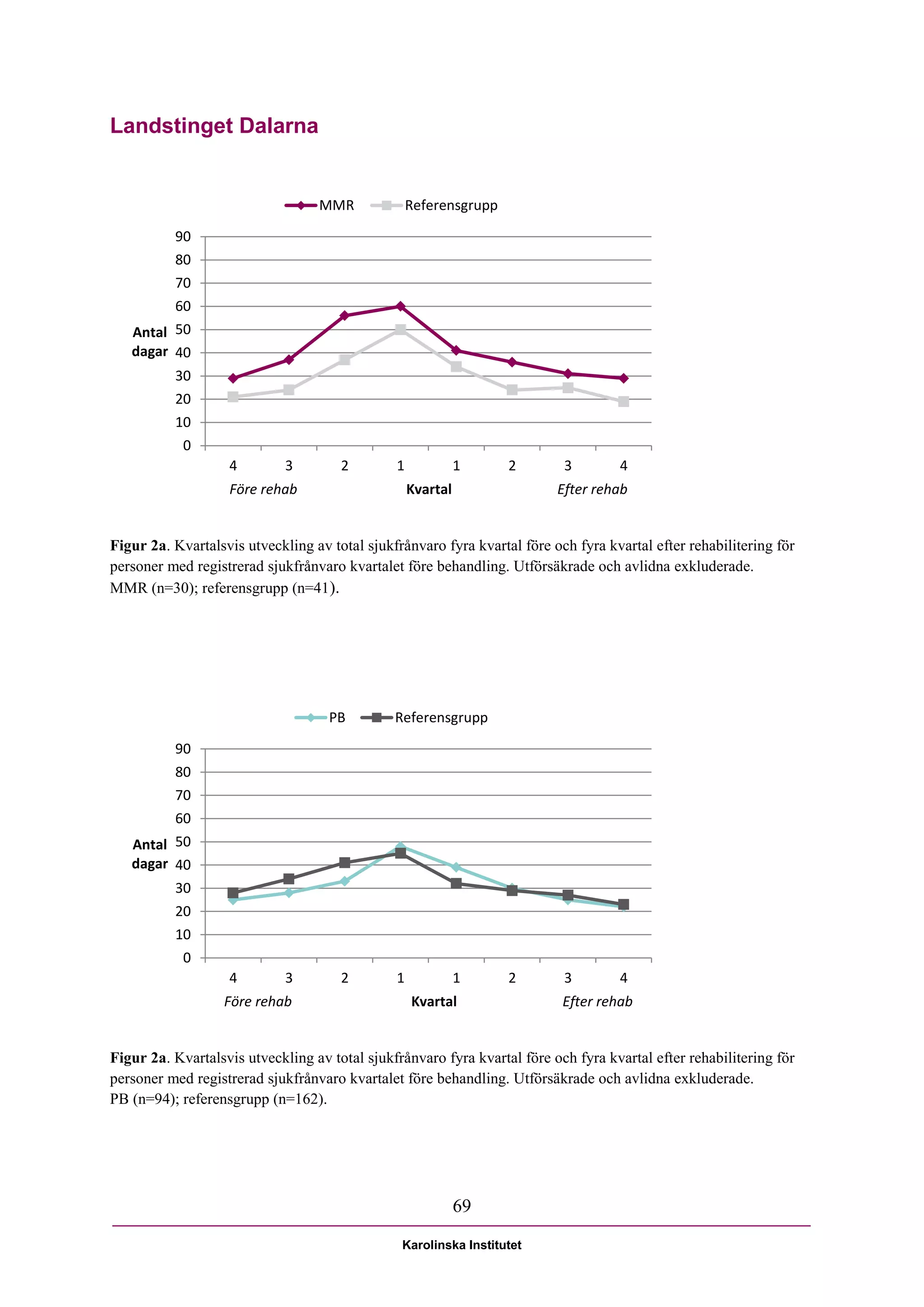 Landstinget Dalarna


                                  MMR              Referensgrupp

          90
          80
          70
          60
   Antal 50
   dagar 40
          30
          20
          10
            0
                   4         3        2        1             1     2       3        4
                   Före rehab                      Kvartal                Efter rehab


Figur 2a. Kvartalsvis utveckling av total sjukfrånvaro fyra kvartal före och fyra kvartal efter rehabilitering för
personer med registrerad sjukfrånvaro kvartalet före behandling. Utförsäkrade och avlidna exkluderade.
MMR (n=30); referensgrupp (n=41).




                                    PB         Referensgrupp

          90
          80
          70
          60
   Antal 50
   dagar 40
          30
          20
          10
            0
                   4         3        2        1             1     2       3        4
                   Före rehab                      Kvartal                 Efter rehab


Figur 2a. Kvartalsvis utveckling av total sjukfrånvaro fyra kvartal före och fyra kvartal efter rehabilitering för
personer med registrerad sjukfrånvaro kvartalet före behandling. Utförsäkrade och avlidna exkluderade.
PB (n=94); referensgrupp (n=162).




                                                             69

                                                Karolinska Institutet
 