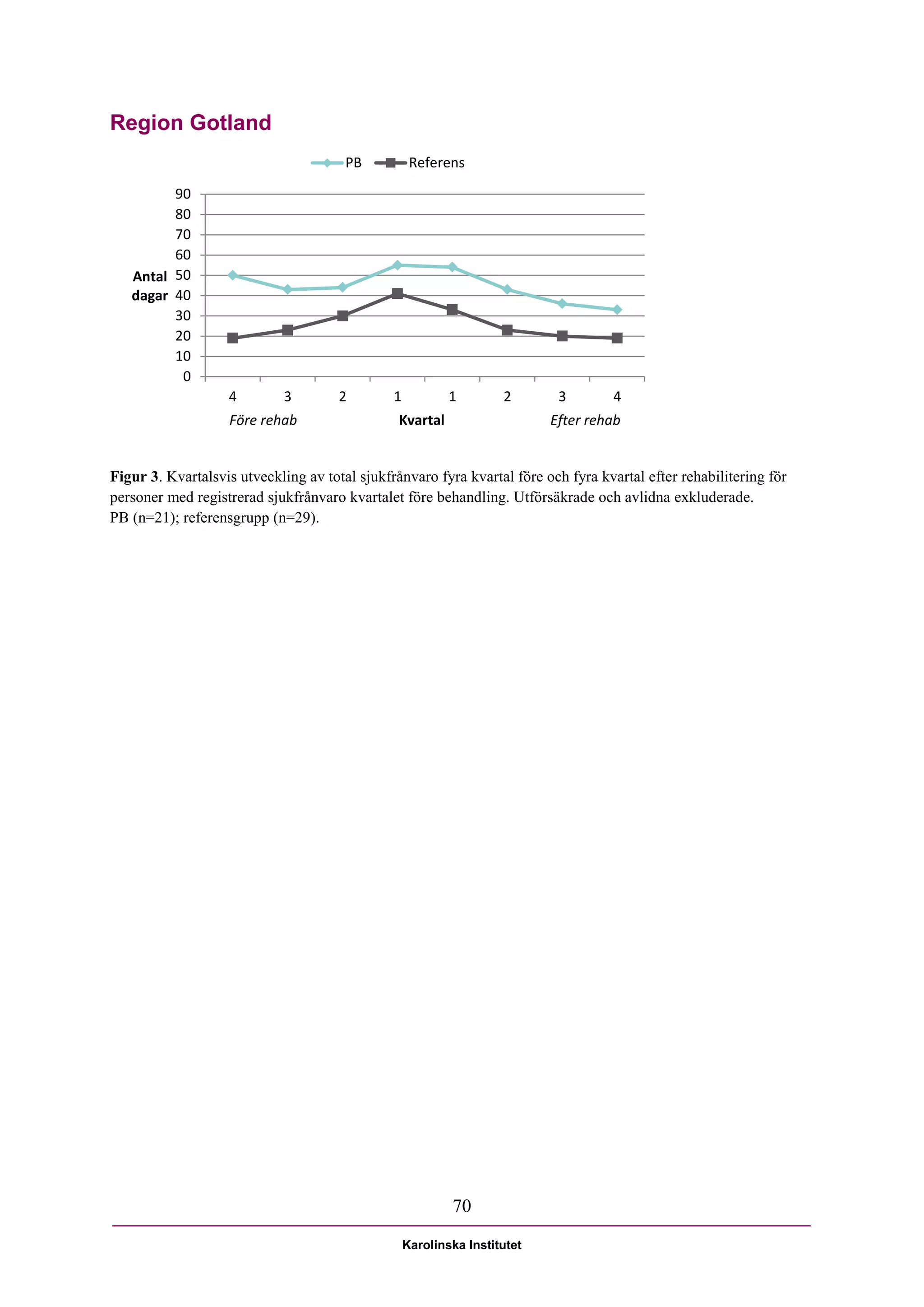Region Gotland
                                       PB           Referens

         90
         80
         70
         60
   Antal 50
   dagar 40
         30
         20
         10
          0
                   4         3        2        1           1        2       3       4
                   Före rehab                   Kvartal                    Efter rehab


Figur 3. Kvartalsvis utveckling av total sjukfrånvaro fyra kvartal före och fyra kvartal efter rehabilitering för
personer med registrerad sjukfrånvaro kvartalet före behandling. Utförsäkrade och avlidna exkluderade.
PB (n=21); referensgrupp (n=29).




                                                           70

                                                   Karolinska Institutet
 