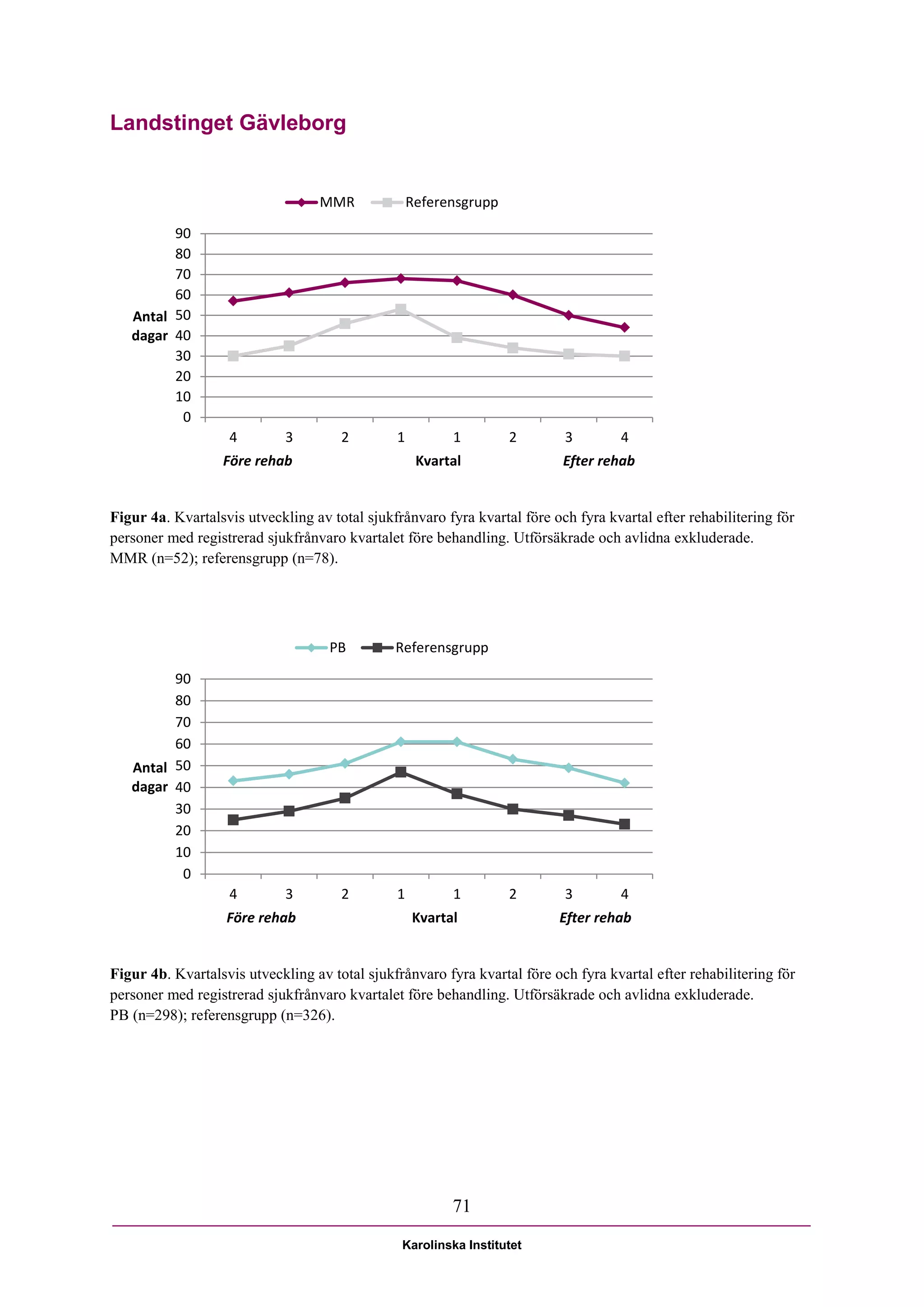 Landstinget Gävleborg


                                  MMR              Referensgrupp

         90
         80
         70
         60
   Antal 50
   dagar 40
         30
         20
         10
          0
                   4         3        2        1         1         2       3         4
                  Före rehab                        Kvartal                Efter rehab


Figur 4a. Kvartalsvis utveckling av total sjukfrånvaro fyra kvartal före och fyra kvartal efter rehabilitering för
personer med registrerad sjukfrånvaro kvartalet före behandling. Utförsäkrade och avlidna exkluderade.
MMR (n=52); referensgrupp (n=78).




                                    PB         Referensgrupp

         90
         80
         70
         60
   Antal 50
   dagar 40
         30
         20
         10
          0
                   4         3        2        1         1         2       3         4
                   Före rehab                      Kvartal                Efter rehab


Figur 4b. Kvartalsvis utveckling av total sjukfrånvaro fyra kvartal före och fyra kvartal efter rehabilitering för
personer med registrerad sjukfrånvaro kvartalet före behandling. Utförsäkrade och avlidna exkluderade.
PB (n=298); referensgrupp (n=326).




                                                         71

                                                Karolinska Institutet
 