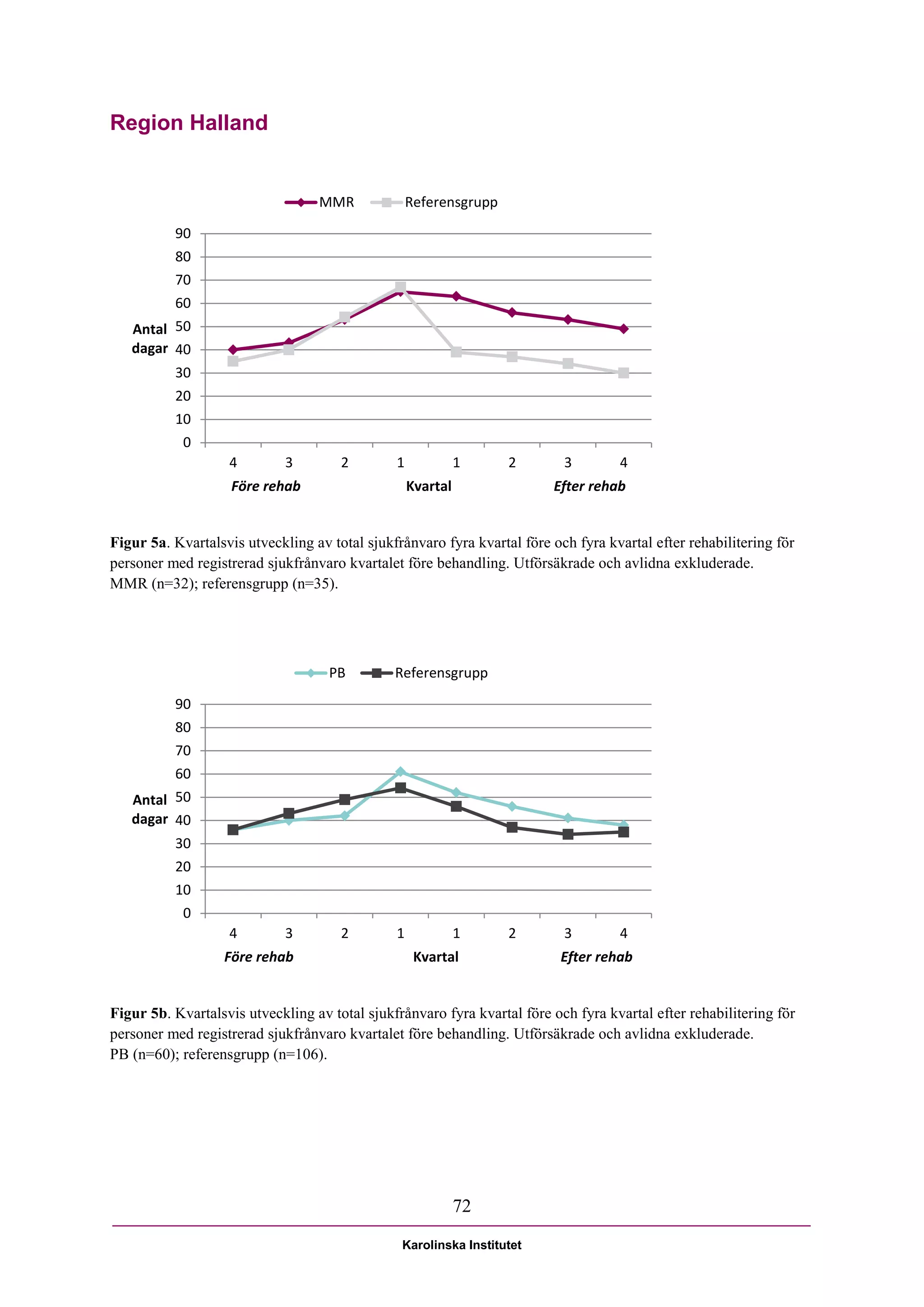 Region Halland


                                  MMR              Referensgrupp

          90
          80
          70
          60
   Antal 50
   dagar 40
          30
          20
          10
            0
                   4         3        2        1             1     2       3        4
                    Före rehab                     Kvartal               Efter rehab


Figur 5a. Kvartalsvis utveckling av total sjukfrånvaro fyra kvartal före och fyra kvartal efter rehabilitering för
personer med registrerad sjukfrånvaro kvartalet före behandling. Utförsäkrade och avlidna exkluderade.
MMR (n=32); referensgrupp (n=35).




                                    PB         Referensgrupp

          90
          80
          70
          60
   Antal 50
   dagar 40
          30
          20
          10
            0
                   4         3        2        1             1     2       3        4
                   Före rehab                       Kvartal                Efter rehab


Figur 5b. Kvartalsvis utveckling av total sjukfrånvaro fyra kvartal före och fyra kvartal efter rehabilitering för
personer med registrerad sjukfrånvaro kvartalet före behandling. Utförsäkrade och avlidna exkluderade.
PB (n=60); referensgrupp (n=106).




                                                             72

                                                Karolinska Institutet
 