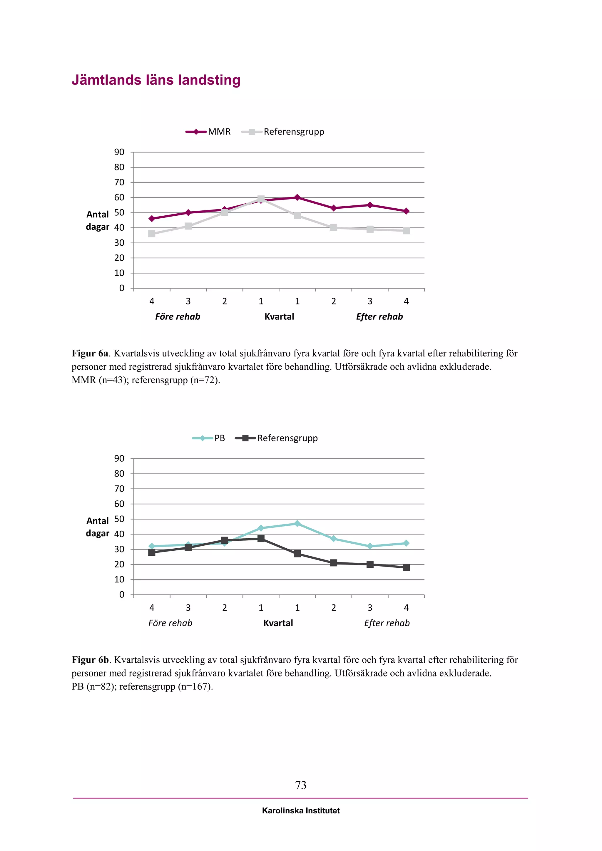 Jämtlands läns landsting


                                    MMR            Referensgrupp

          90
          80
          70
          60
   Antal 50
   dagar 40
          30
          20
          10
            0
                   4         3        2        1             1     2       3          4
                       Före rehab                  Kvartal              Efter rehab


Figur 6a. Kvartalsvis utveckling av total sjukfrånvaro fyra kvartal före och fyra kvartal efter rehabilitering för
personer med registrerad sjukfrånvaro kvartalet före behandling. Utförsäkrade och avlidna exkluderade.
MMR (n=43); referensgrupp (n=72).




                                    PB         Referensgrupp

          90
          80
          70
          60
   Antal 50
   dagar 40
          30
          20
          10
            0
                   4         3        2        1             1     2       3          4
                   Före rehab                    Kvartal                  Efter rehab


Figur 6b. Kvartalsvis utveckling av total sjukfrånvaro fyra kvartal före och fyra kvartal efter rehabilitering för
personer med registrerad sjukfrånvaro kvartalet före behandling. Utförsäkrade och avlidna exkluderade.
PB (n=82); referensgrupp (n=167).




                                                             73

                                                Karolinska Institutet
 
