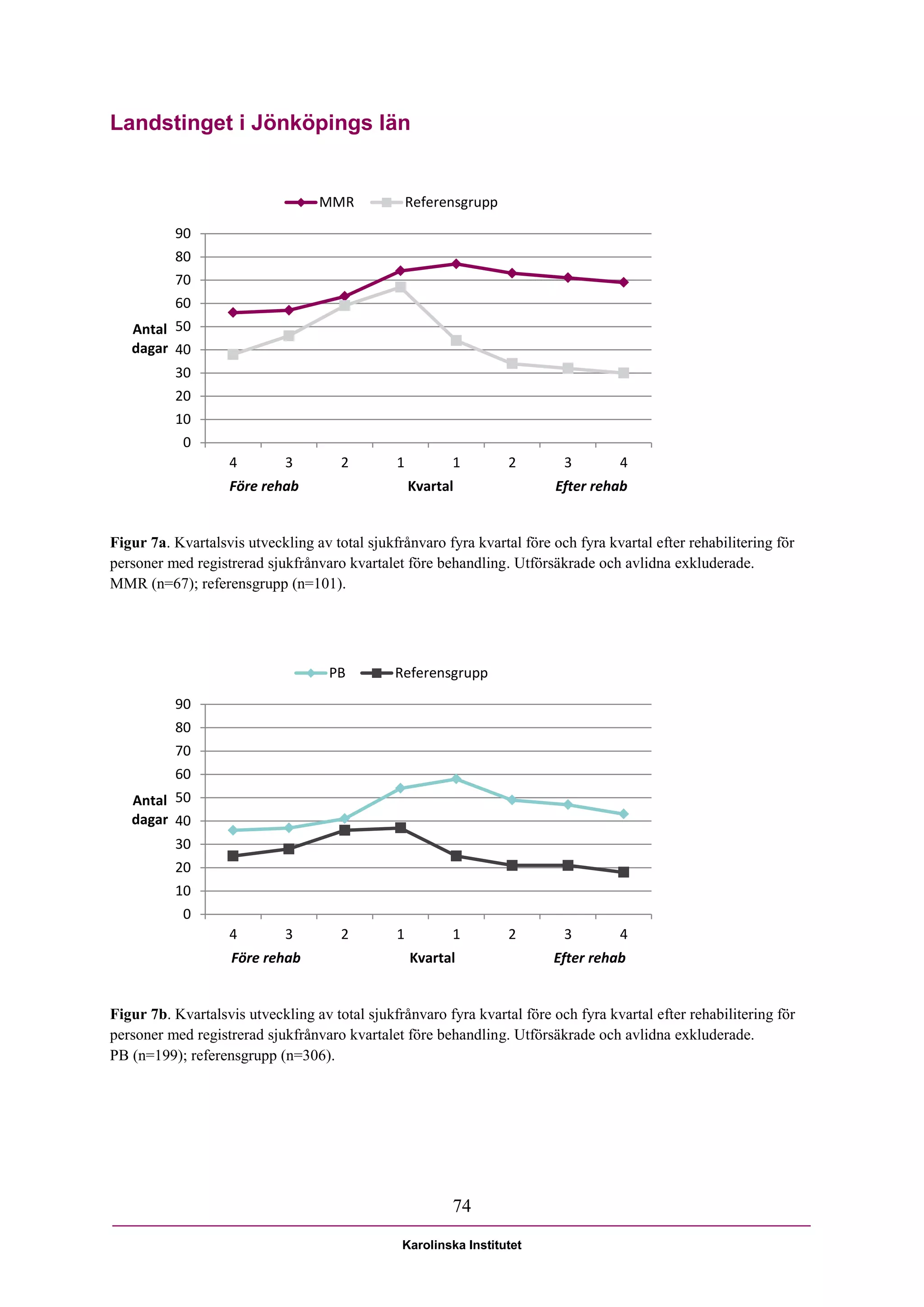 Landstinget i Jönköpings län


                                  MMR              Referensgrupp

          90
          80
          70
          60
   Antal 50
   dagar 40
          30
          20
          10
            0
                   4         3        2        1         1         2       3        4
                   Före rehab                      Kvartal                Efter rehab


Figur 7a. Kvartalsvis utveckling av total sjukfrånvaro fyra kvartal före och fyra kvartal efter rehabilitering för
personer med registrerad sjukfrånvaro kvartalet före behandling. Utförsäkrade och avlidna exkluderade.
MMR (n=67); referensgrupp (n=101).




                                    PB         Referensgrupp

          90
          80
          70
          60
   Antal 50
   dagar 40
          30
          20
          10
            0
                   4         3        2        1         1         2       3        4
                    Före rehab                     Kvartal               Efter rehab


Figur 7b. Kvartalsvis utveckling av total sjukfrånvaro fyra kvartal före och fyra kvartal efter rehabilitering för
personer med registrerad sjukfrånvaro kvartalet före behandling. Utförsäkrade och avlidna exkluderade.
PB (n=199); referensgrupp (n=306).




                                                         74

                                                Karolinska Institutet
 