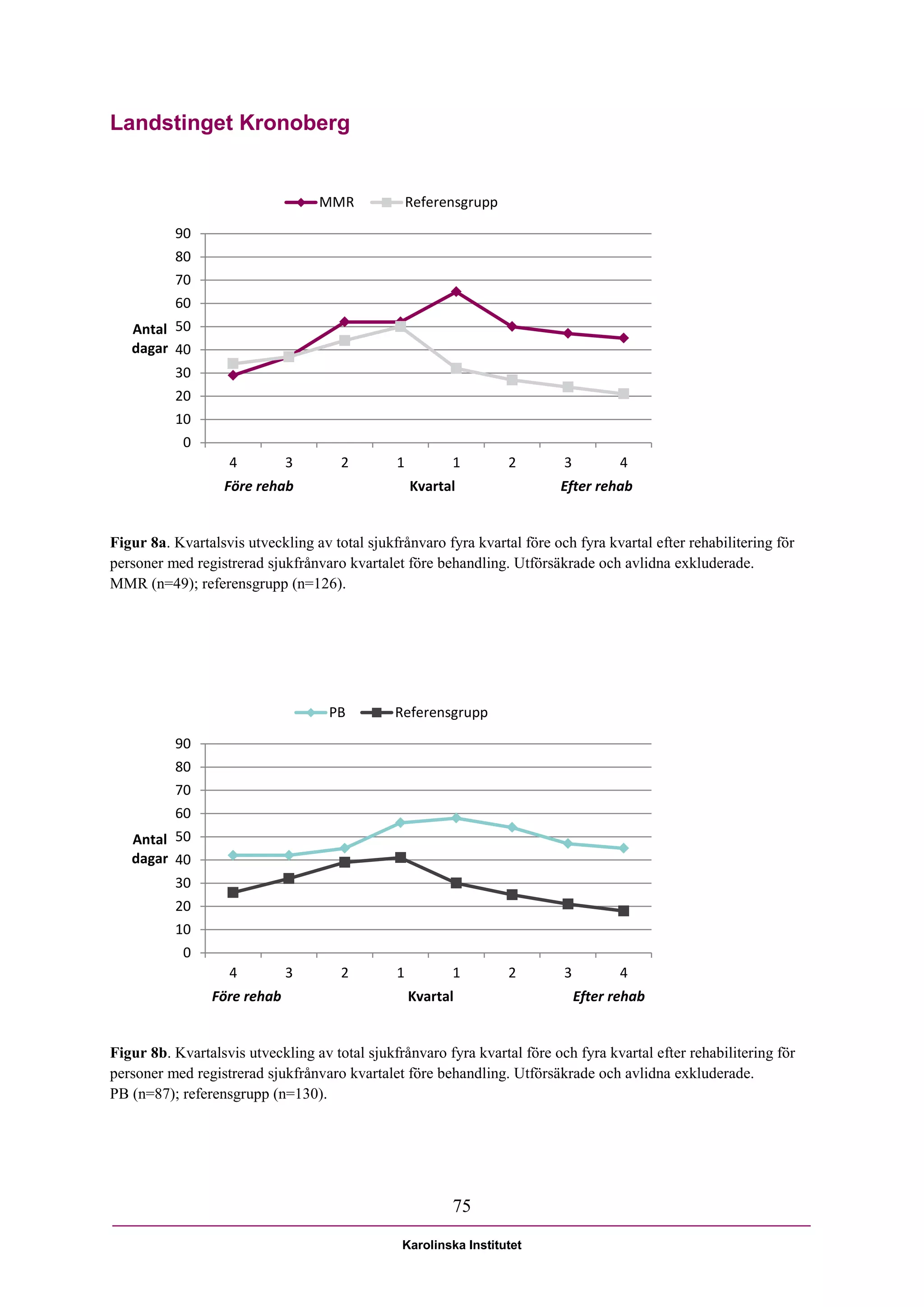 Landstinget Kronoberg


                                  MMR              Referensgrupp

          90
          80
          70
          60
   Antal 50
   dagar 40
          30
          20
          10
            0
                   4         3        2        1         1         2       3          4
                   Före rehab                      Kvartal                 Efter rehab


Figur 8a. Kvartalsvis utveckling av total sjukfrånvaro fyra kvartal före och fyra kvartal efter rehabilitering för
personer med registrerad sjukfrånvaro kvartalet före behandling. Utförsäkrade och avlidna exkluderade.
MMR (n=49); referensgrupp (n=126).




                                    PB         Referensgrupp

          90
          80
          70
          60
   Antal 50
   dagar 40
          30
          20
          10
            0
                   4         3        2        1         1         2       3          4
                Före rehab                         Kvartal                     Efter rehab


Figur 8b. Kvartalsvis utveckling av total sjukfrånvaro fyra kvartal före och fyra kvartal efter rehabilitering för
personer med registrerad sjukfrånvaro kvartalet före behandling. Utförsäkrade och avlidna exkluderade.
PB (n=87); referensgrupp (n=130).




                                                         75

                                                Karolinska Institutet
 
