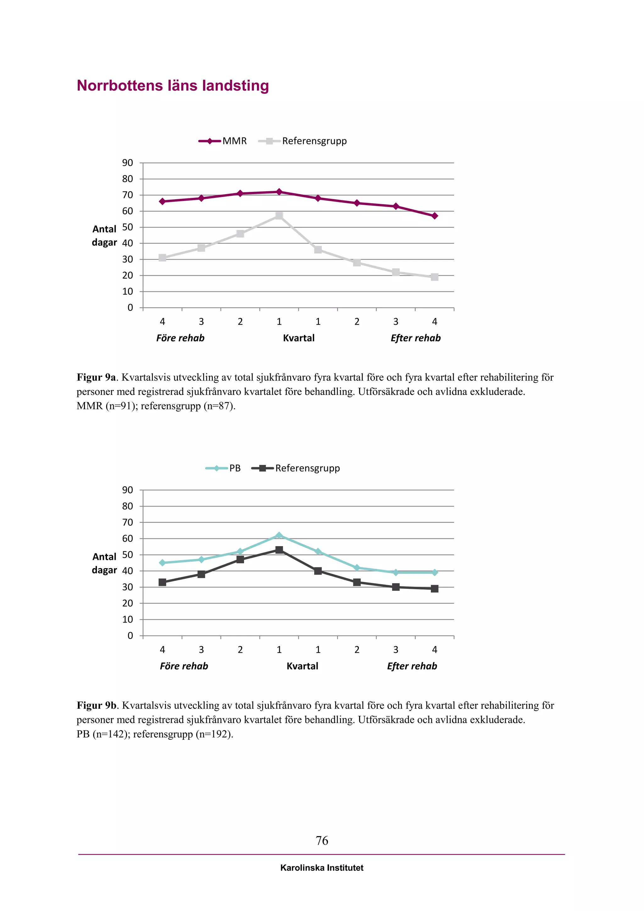 Norrbottens läns landsting


                                  MMR              Referensgrupp

         90
         80
         70
         60
   Antal 50
   dagar 40
         30
         20
         10
          0
                   4         3        2        1             1     2       3        4
                   Före rehab                      Kvartal                 Efter rehab


Figur 9a. Kvartalsvis utveckling av total sjukfrånvaro fyra kvartal före och fyra kvartal efter rehabilitering för
personer med registrerad sjukfrånvaro kvartalet före behandling. Utförsäkrade och avlidna exkluderade.
MMR (n=91); referensgrupp (n=87).




                                    PB         Referensgrupp

          90
          80
          70
          60
   Antal 50
   dagar 40
          30
          20
          10
            0
                   4         3        2        1             1     2       3        4
                   Före rehab                      Kvartal                Efter rehab


Figur 9b. Kvartalsvis utveckling av total sjukfrånvaro fyra kvartal före och fyra kvartal efter rehabilitering för
personer med registrerad sjukfrånvaro kvartalet före behandling. Utförsäkrade och avlidna exkluderade.
PB (n=142); referensgrupp (n=192).




                                                             76

                                                Karolinska Institutet
 