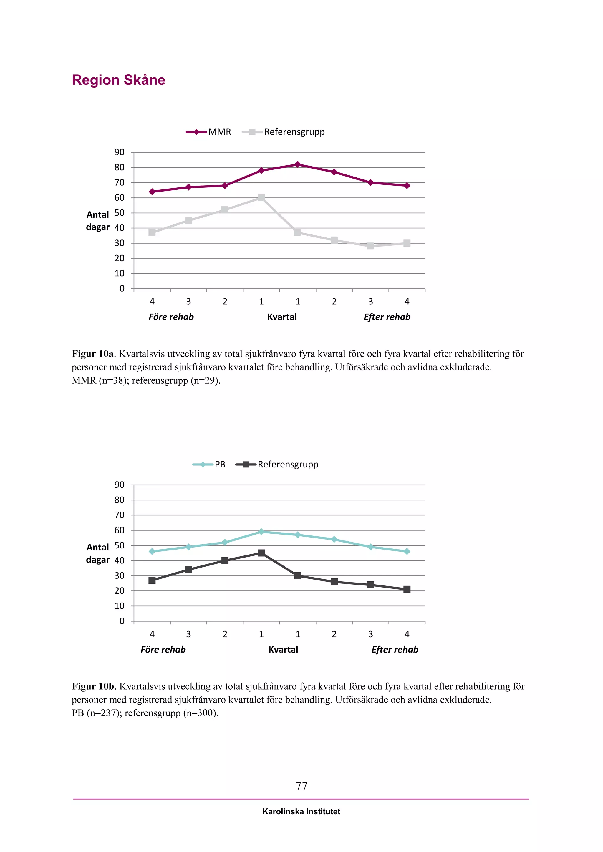 Region Skåne


                                  MMR              Referensgrupp

          90
          80
          70
          60
   Antal 50
   dagar 40
          30
          20
          10
            0
                   4          3       2        1         1         2       3        4
                   Före rehab                      Kvartal                Efter rehab


Figur 10a. Kvartalsvis utveckling av total sjukfrånvaro fyra kvartal före och fyra kvartal efter rehabilitering för
personer med registrerad sjukfrånvaro kvartalet före behandling. Utförsäkrade och avlidna exkluderade.
MMR (n=38); referensgrupp (n=29).




                                    PB         Referensgrupp

          90
          80
          70
          60
   Antal 50
   dagar 40
          30
          20
          10
            0
                   4          3       2        1         1         2       3        4
                 Före rehab                        Kvartal                  Efter rehab


Figur 10b. Kvartalsvis utveckling av total sjukfrånvaro fyra kvartal före och fyra kvartal efter rehabilitering för
personer med registrerad sjukfrånvaro kvartalet före behandling. Utförsäkrade och avlidna exkluderade.
PB (n=237); referensgrupp (n=300).




                                                         77

                                                Karolinska Institutet
 