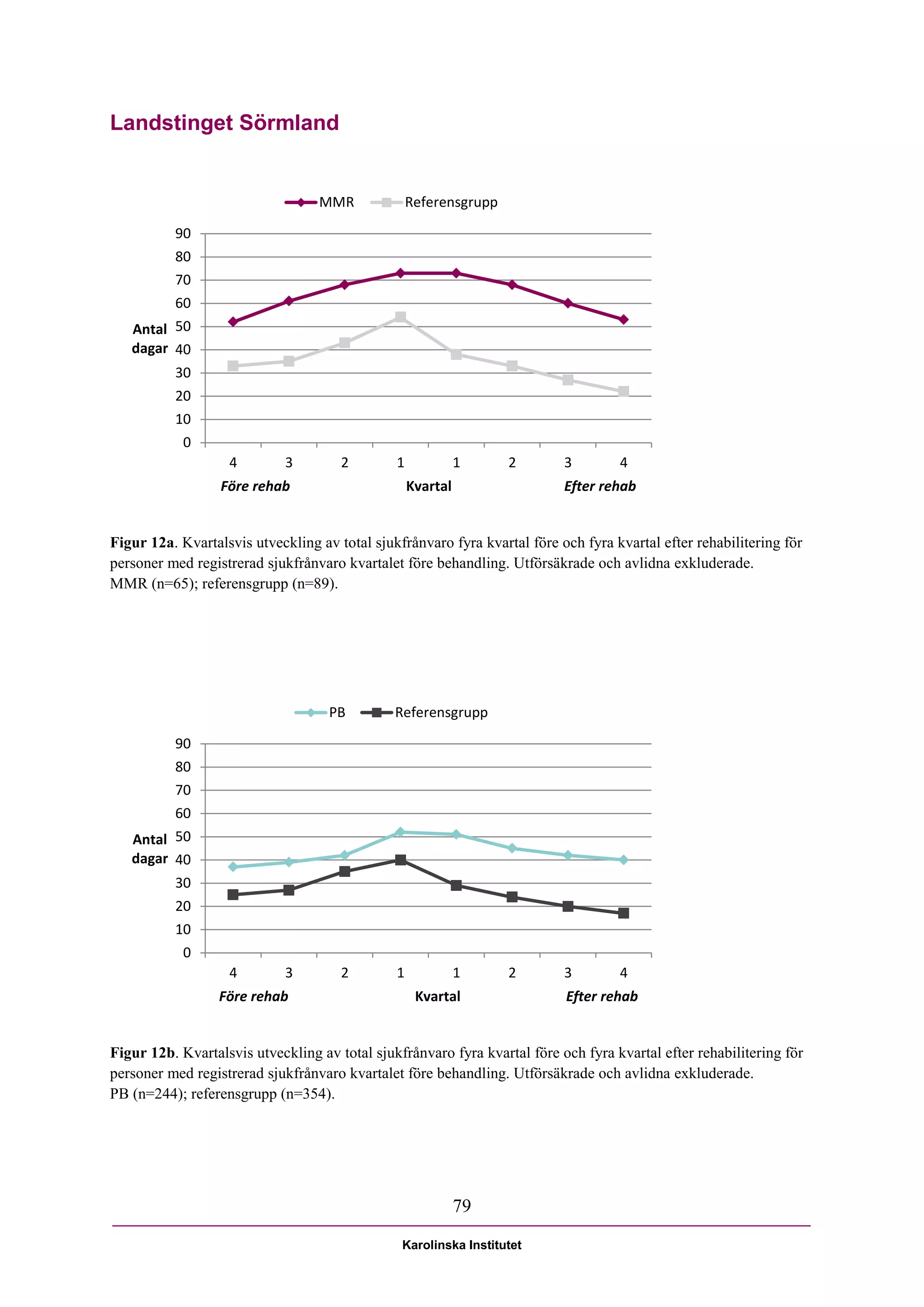 Landstinget Sörmland


                                  MMR              Referensgrupp

          90
          80
          70
          60
   Antal 50
   dagar 40
          30
          20
          10
            0
                   4         3        2        1             1     2       3        4
                  Före rehab                       Kvartal                 Efter rehab


Figur 12a. Kvartalsvis utveckling av total sjukfrånvaro fyra kvartal före och fyra kvartal efter rehabilitering för
personer med registrerad sjukfrånvaro kvartalet före behandling. Utförsäkrade och avlidna exkluderade.
MMR (n=65); referensgrupp (n=89).




                                    PB         Referensgrupp

          90
          80
          70
          60
   Antal 50
   dagar 40
          30
          20
          10
            0
                   4         3        2        1             1     2       3        4
                  Före rehab                        Kvartal                Efter rehab


Figur 12b. Kvartalsvis utveckling av total sjukfrånvaro fyra kvartal före och fyra kvartal efter rehabilitering för
personer med registrerad sjukfrånvaro kvartalet före behandling. Utförsäkrade och avlidna exkluderade.
PB (n=244); referensgrupp (n=354).




                                                             79

                                                Karolinska Institutet
 