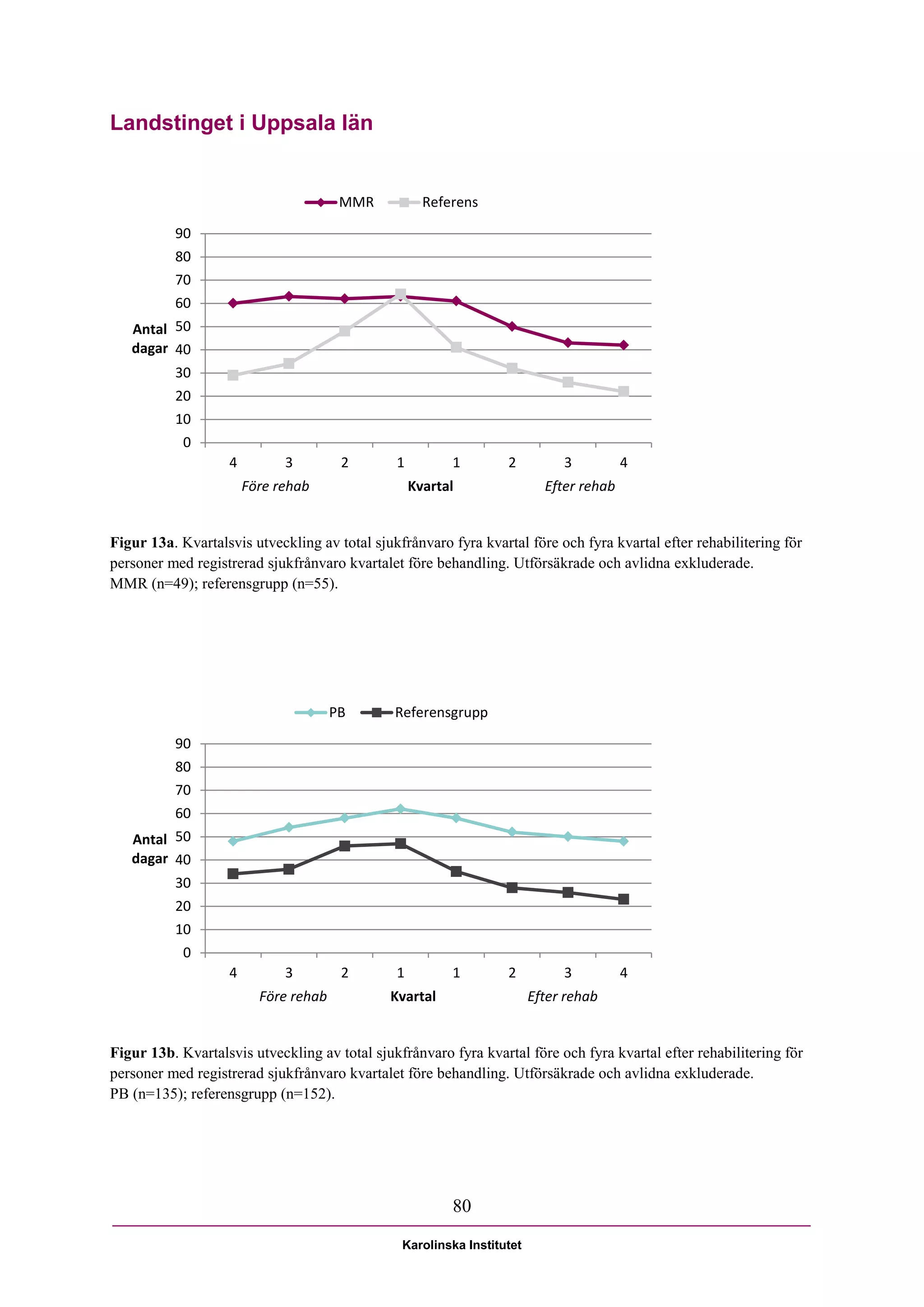 Landstinget i Uppsala län


                                       MMR           Referens

          90
          80
          70
          60
   Antal 50
   dagar 40
          30
          20
          10
            0
                   4         3         2       1         1        2          3          4
                       Före rehab                  Kvartal                Efter rehab


Figur 13a. Kvartalsvis utveckling av total sjukfrånvaro fyra kvartal före och fyra kvartal efter rehabilitering för
personer med registrerad sjukfrånvaro kvartalet före behandling. Utförsäkrade och avlidna exkluderade.
MMR (n=49); referensgrupp (n=55).




                                      PB       Referensgrupp

          90
          80
          70
          60
   Antal 50
   dagar 40
          30
          20
          10
            0
                   4         3         2       1         1        2          3          4
                         Före rehab           Kvartal                   Efter rehab


Figur 13b. Kvartalsvis utveckling av total sjukfrånvaro fyra kvartal före och fyra kvartal efter rehabilitering för
personer med registrerad sjukfrånvaro kvartalet före behandling. Utförsäkrade och avlidna exkluderade.
PB (n=135); referensgrupp (n=152).




                                                         80

                                                Karolinska Institutet
 